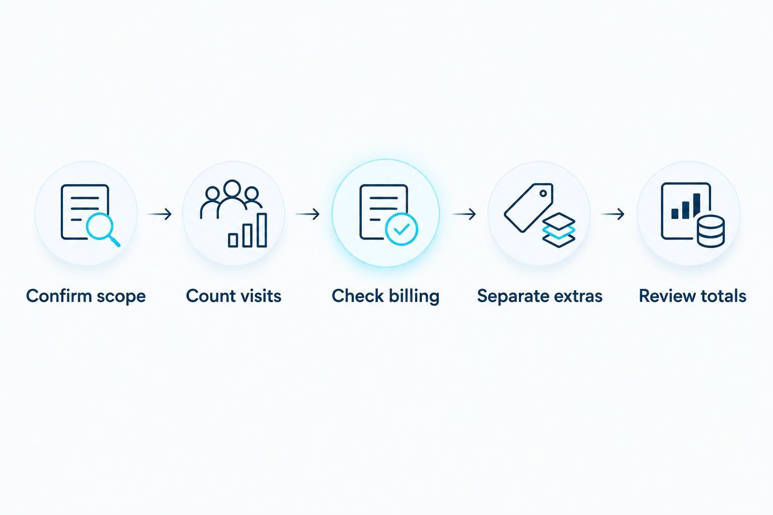 Five steps for turning a recurring cleaning quote into a monthly budget