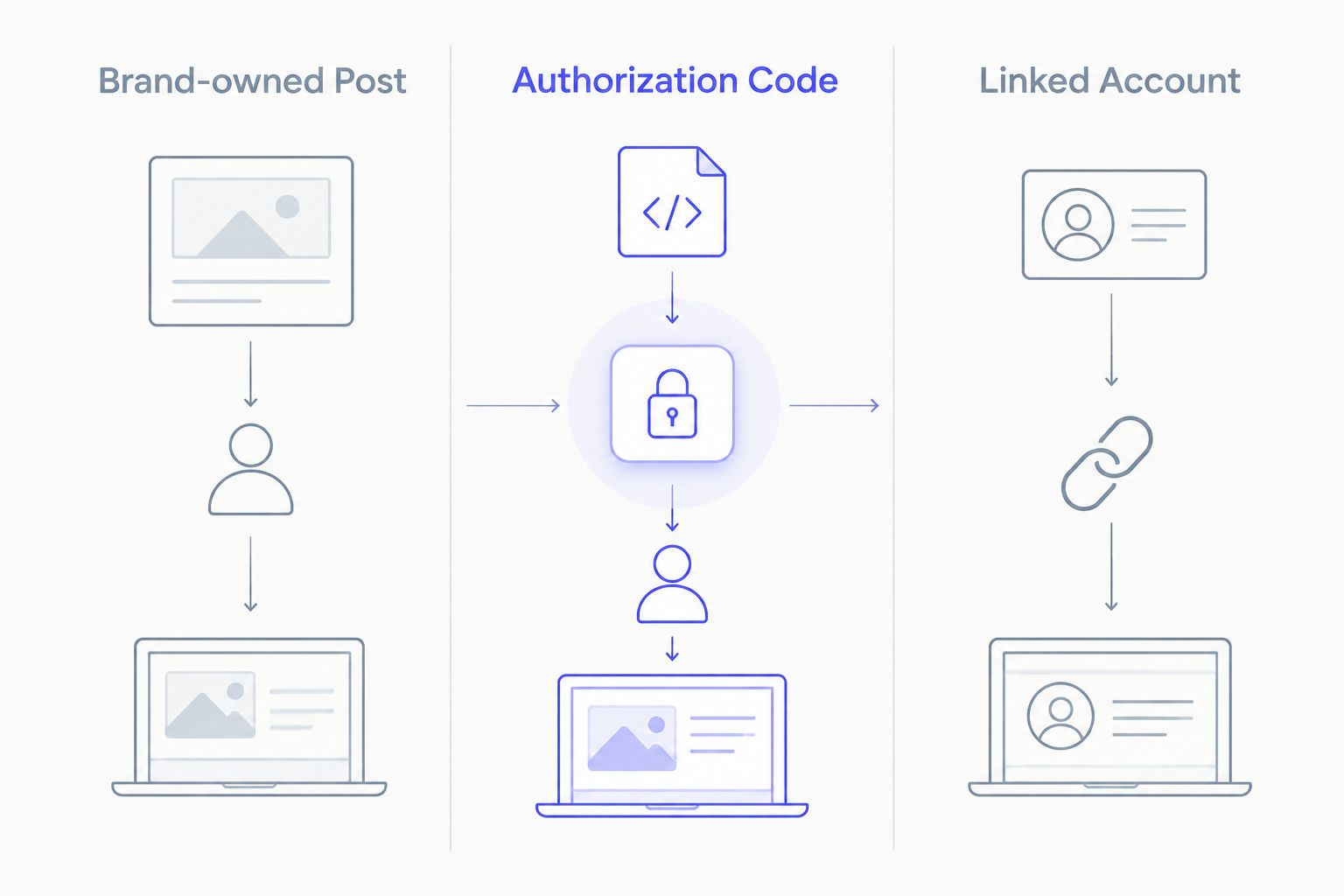 Three Spark Ads routes compared by account and authorization type