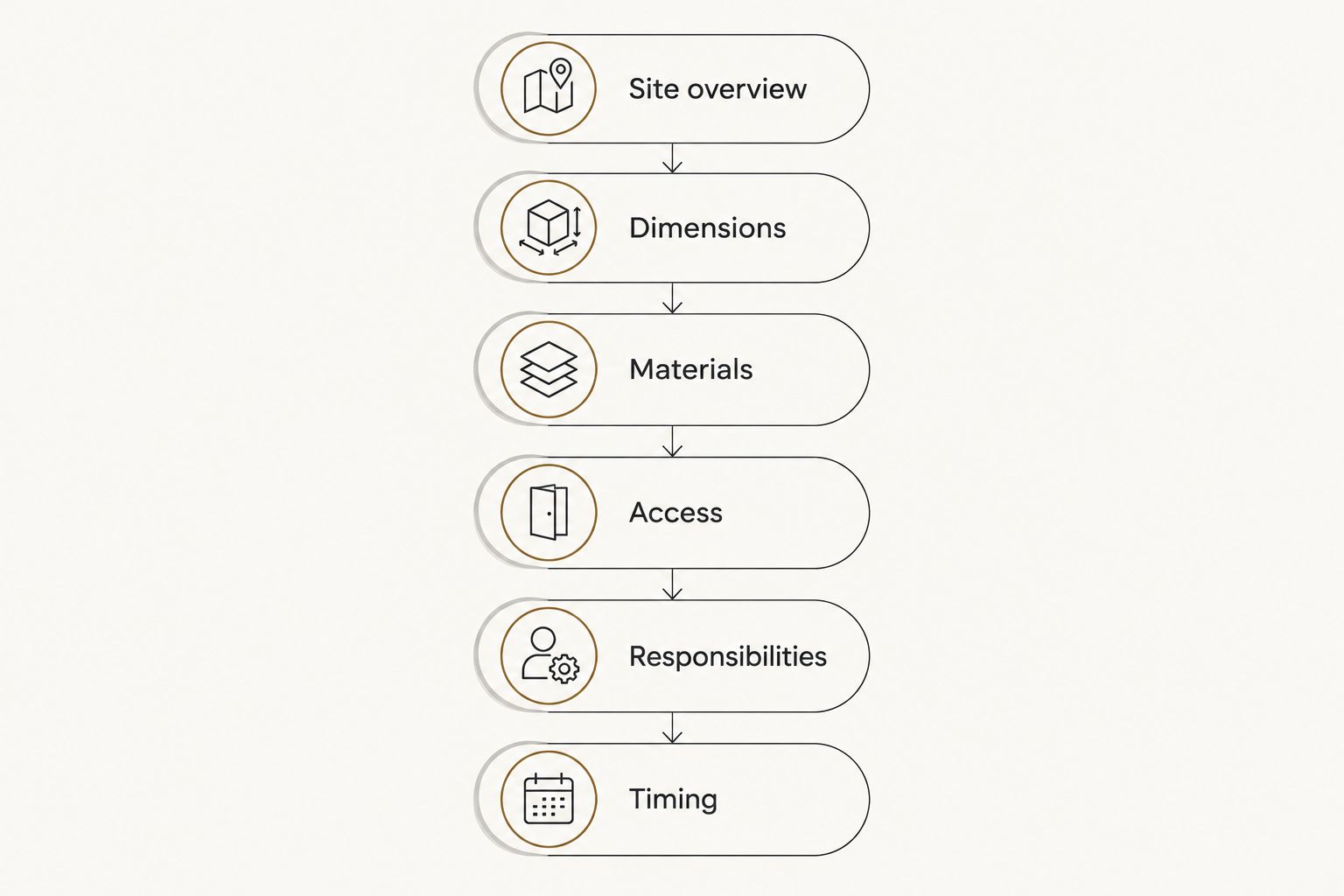 Deck quote brief sequence covering the site, dimensions, materials, access, responsibilities, and timing