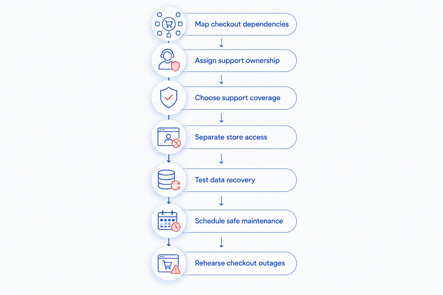 Seven steps for planning retail IT support, from checkout dependencies to outage rehearsal