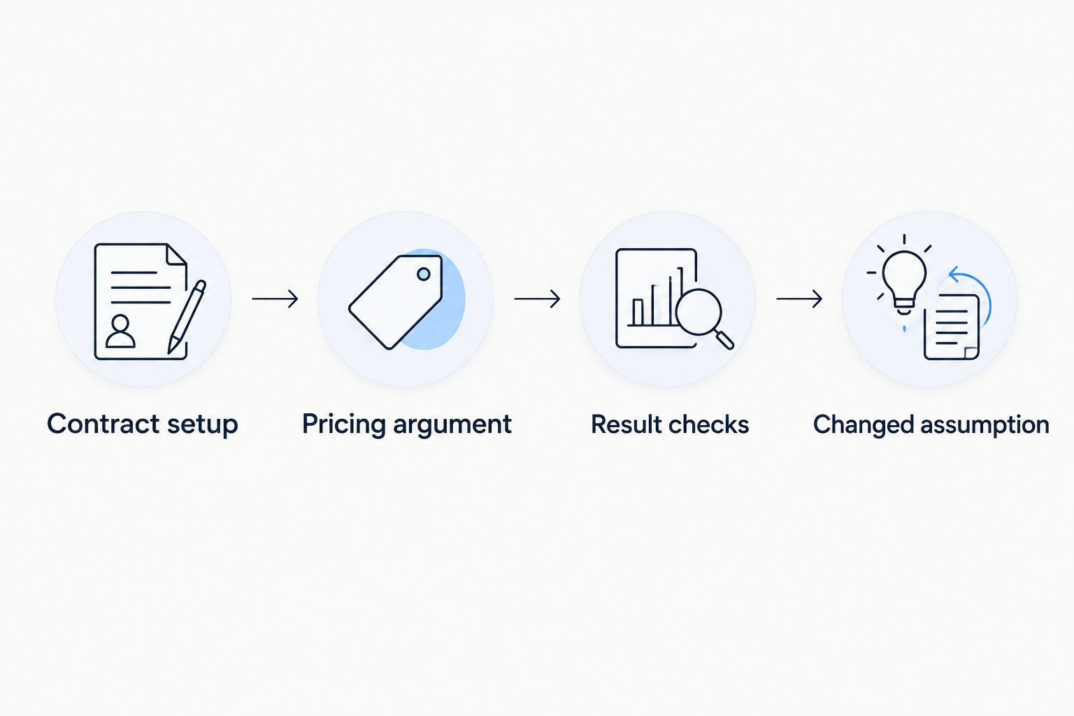 Practice sequence covering contract setup, pricing argument, result checks, and changed assumptions