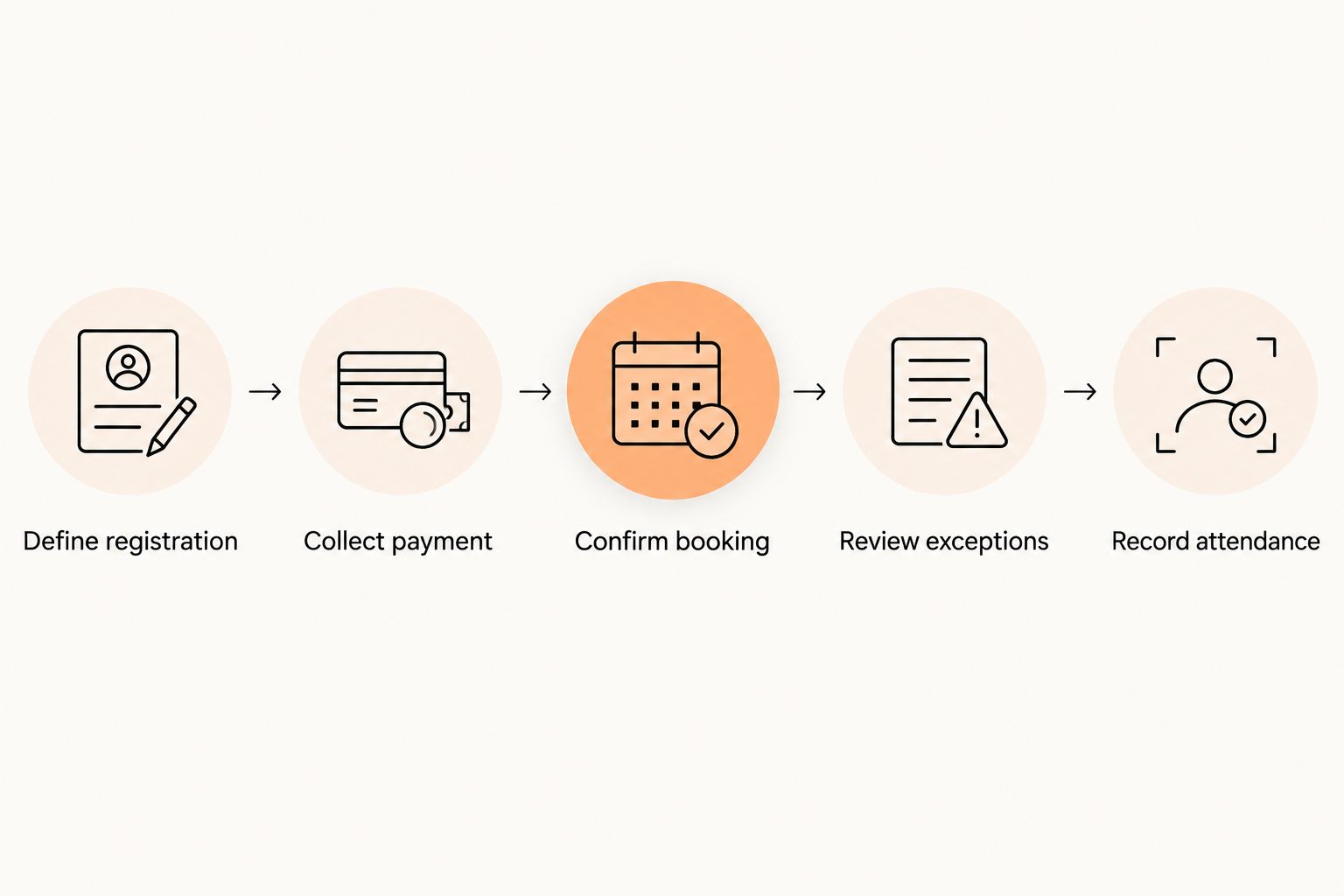 Seminar workflow from registration and payment through exception review and attendance