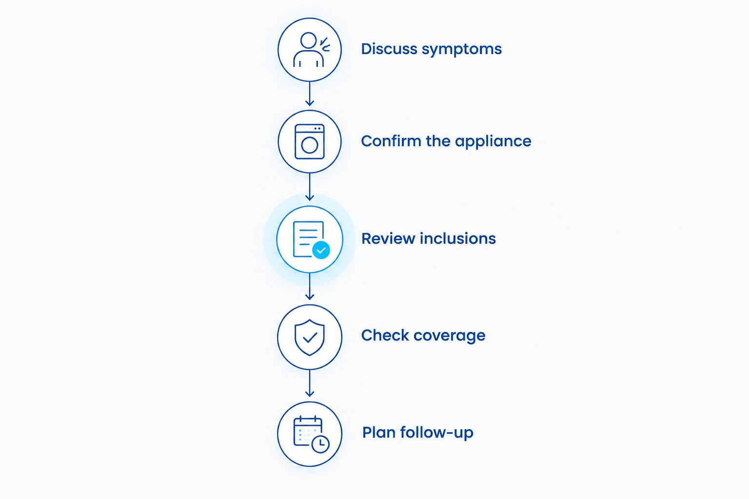 Five steps for comparing a night guard treatment estimate