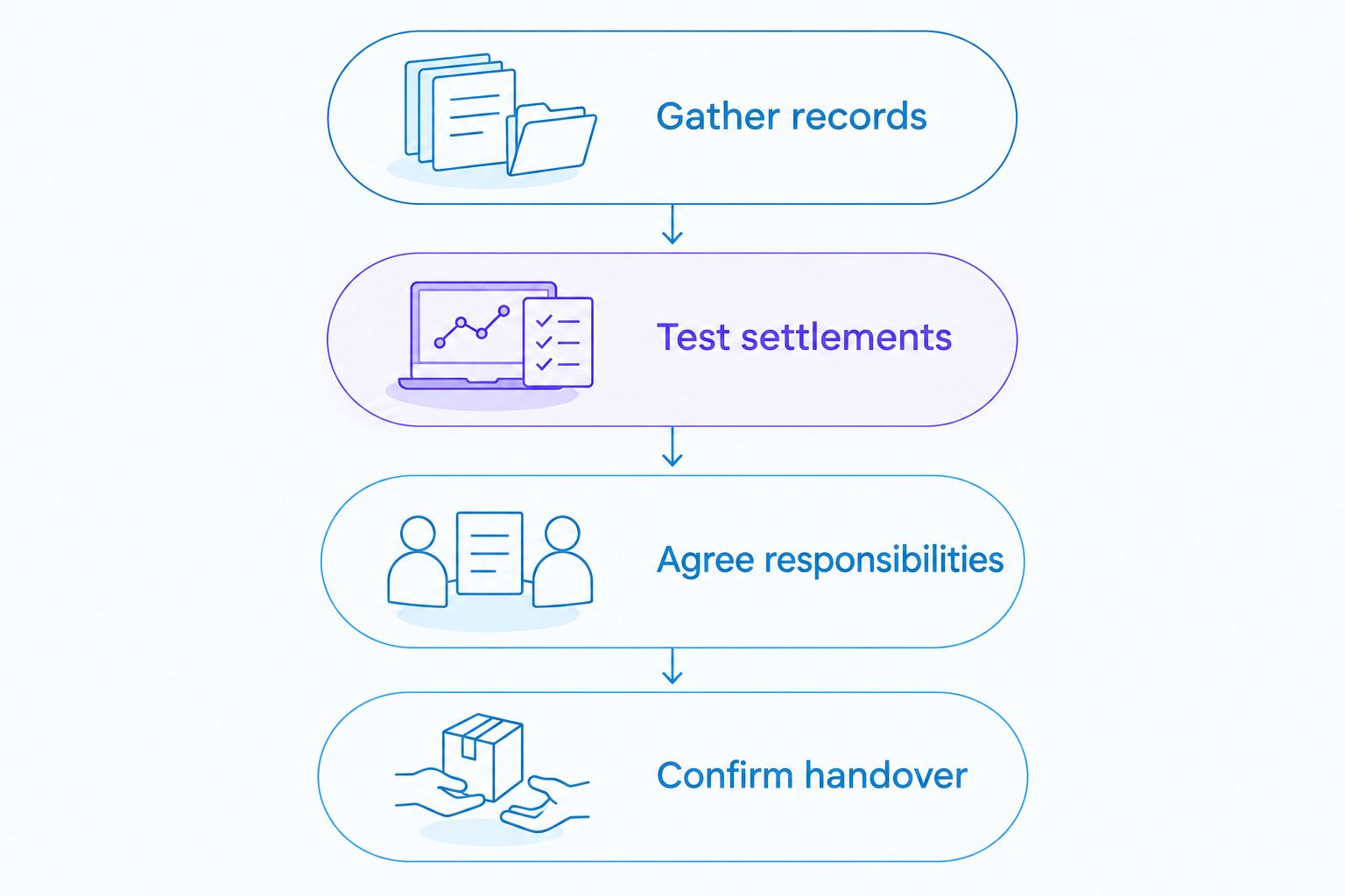 Four steps for testing and handing over an e-commerce accounting workflow