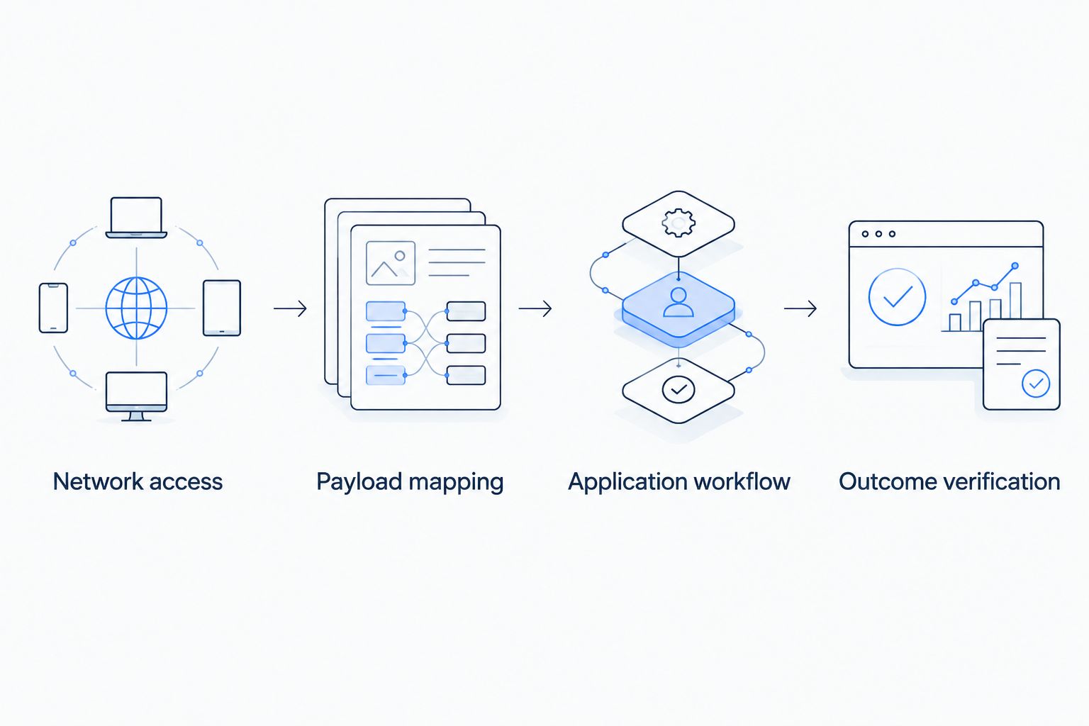 Evaluation steps from network access through application workflow to outcome verification