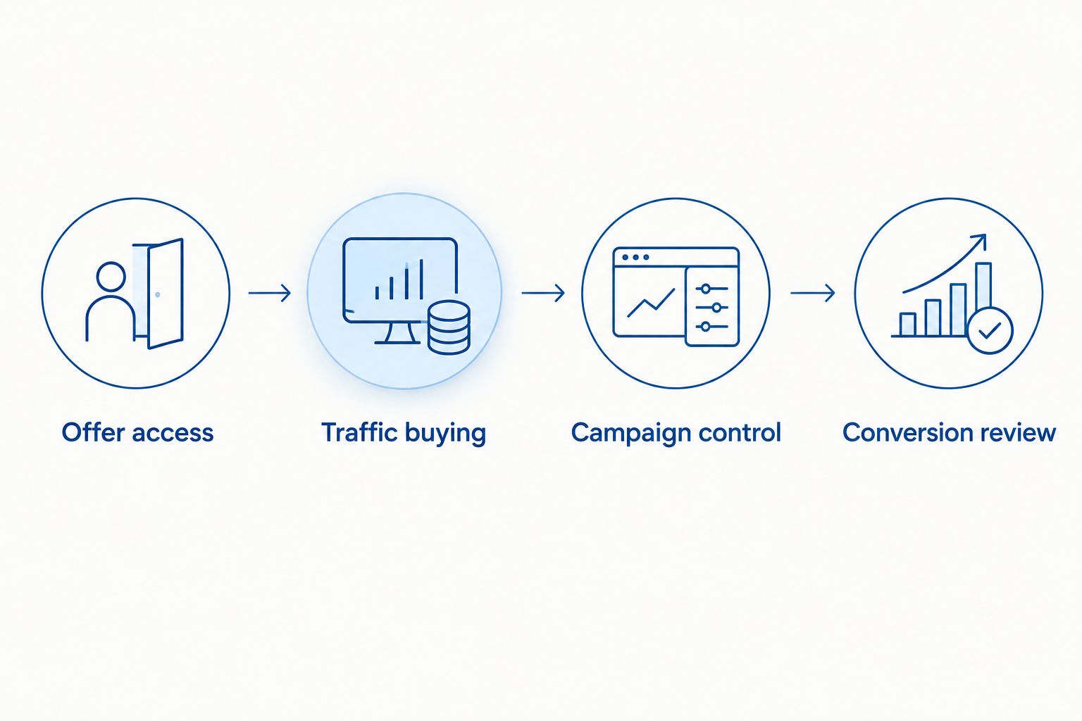 Campaign workflow from offer access through traffic buying and control to conversion review