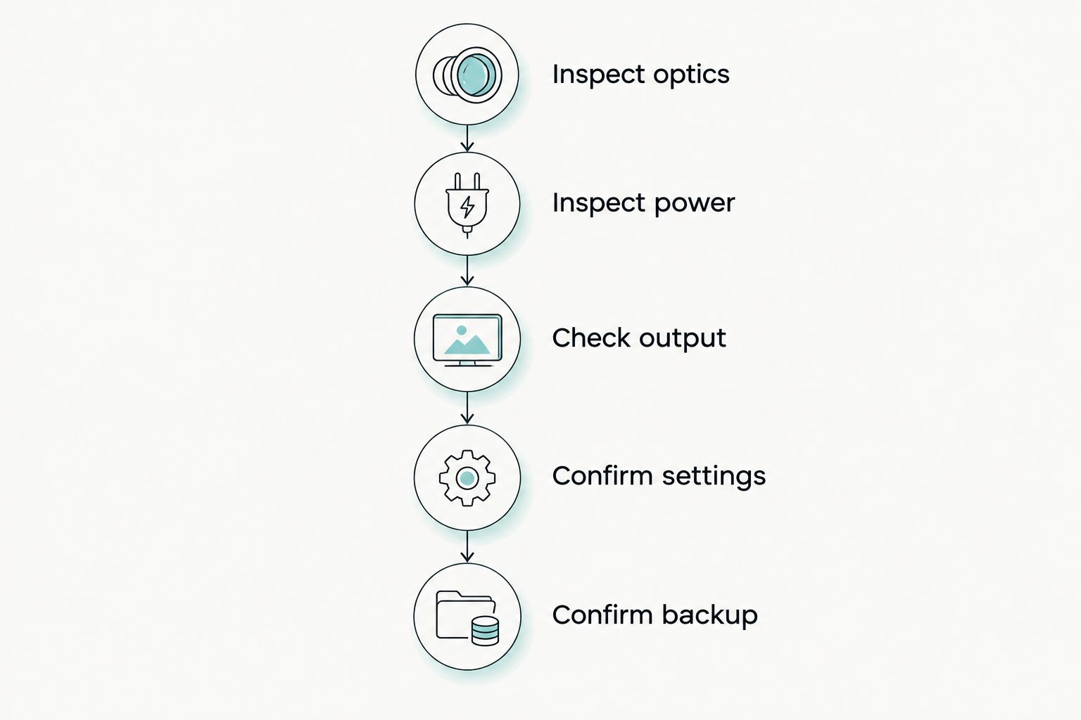Pre-use checks covering optics, power, output, settings and backup equipment