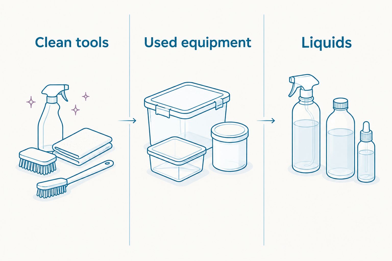 Three separate storage zones for clean tools, used equipment and liquids