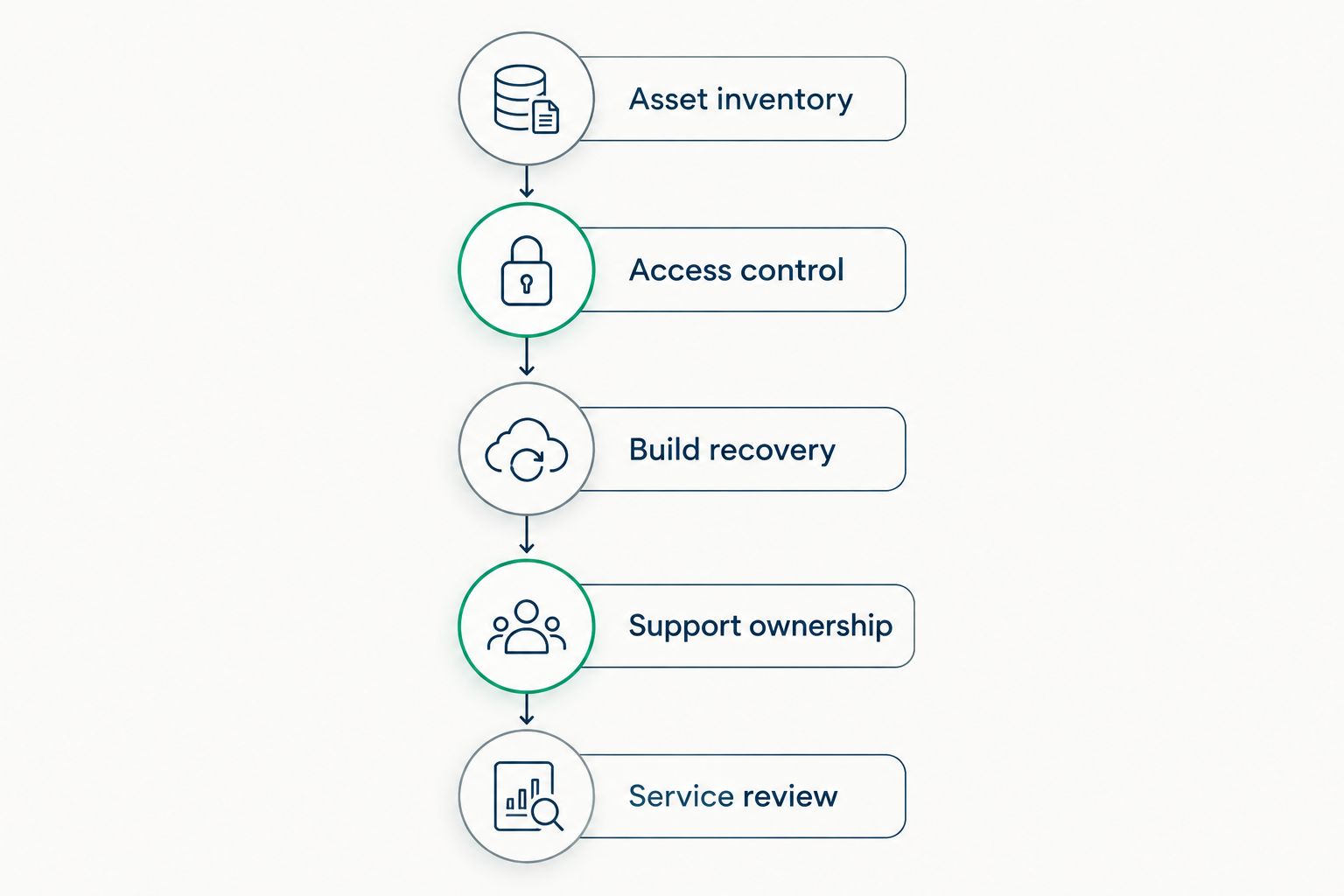 Support planning sequence from asset inventory through access control and recovery to ownership and review