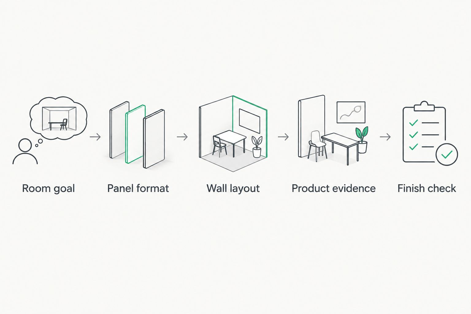Five selection steps from defining the room goal to checking the panel finish
