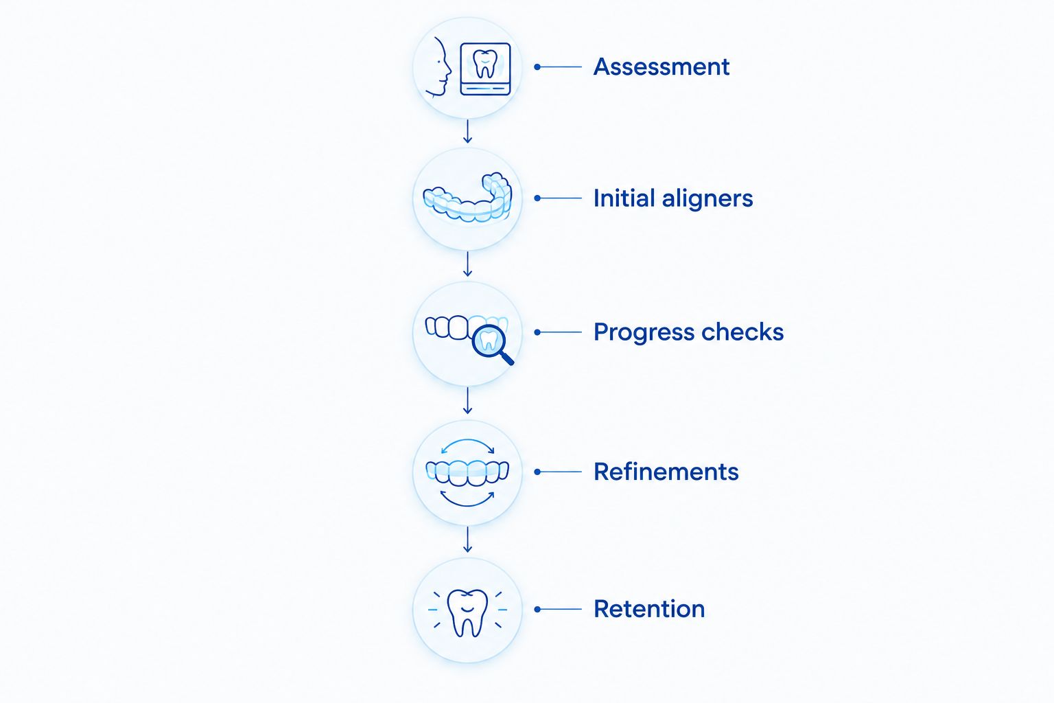 Invisalign stages from assessment through initial aligners, progress checks, refinements, and retention.