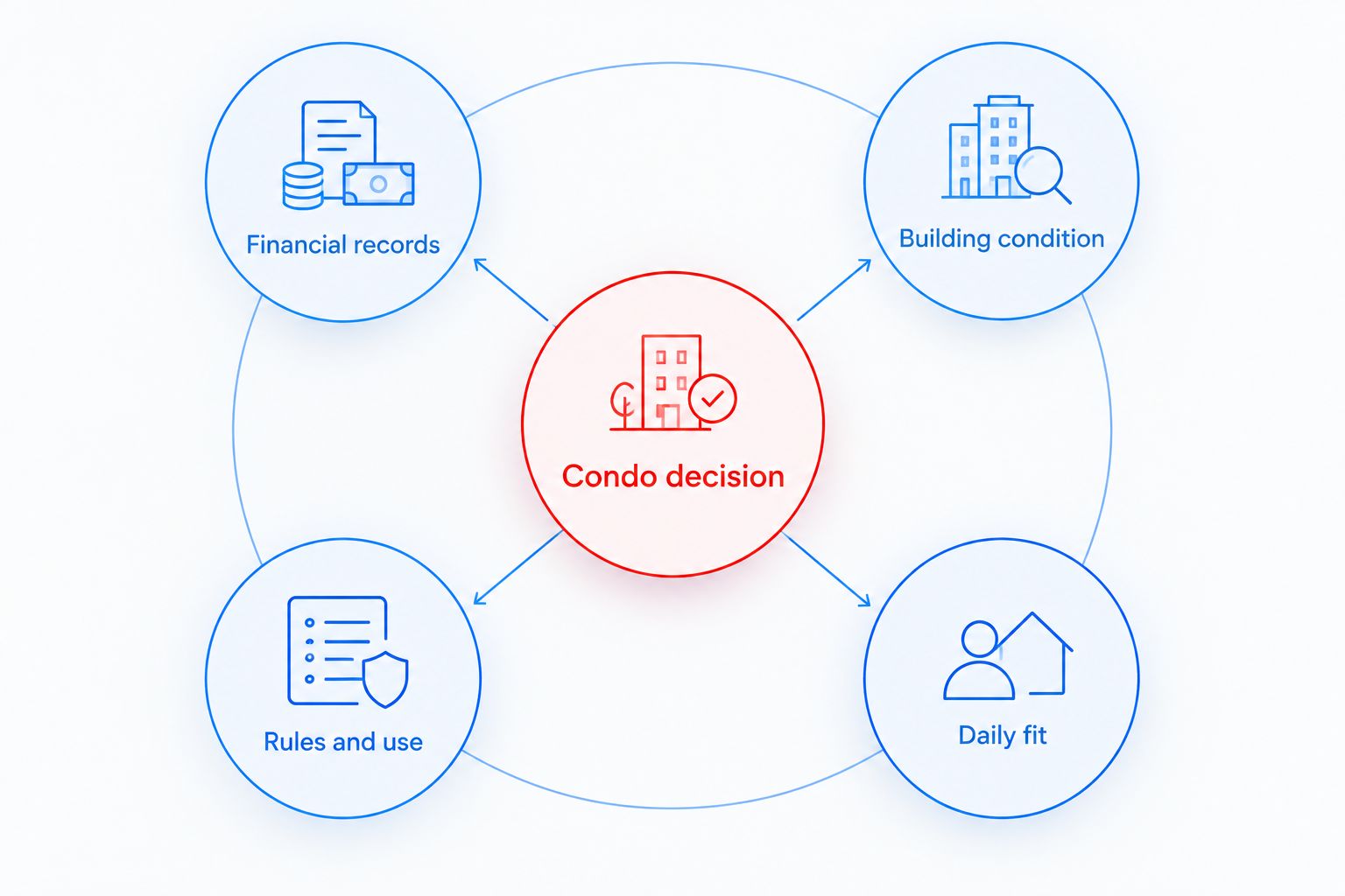 Condo decision diagram linking financial records, building condition, rules and daily fit