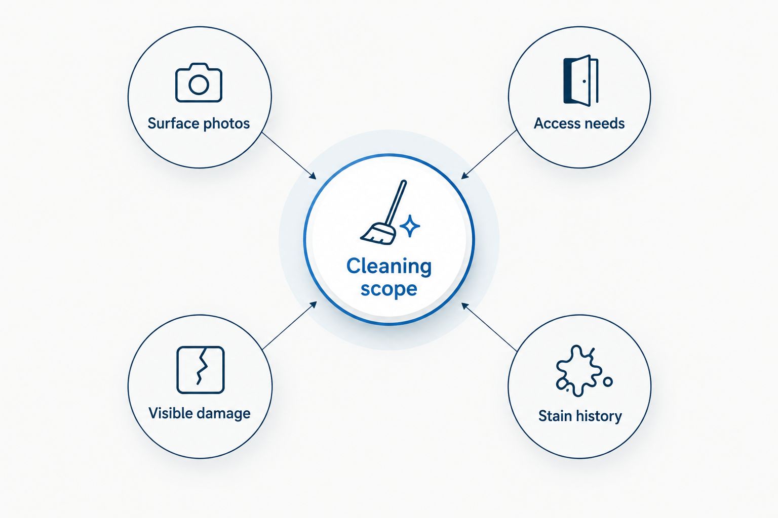 Quote preparation diagram connecting cleaning scope with photos, access, damage, and stain history.