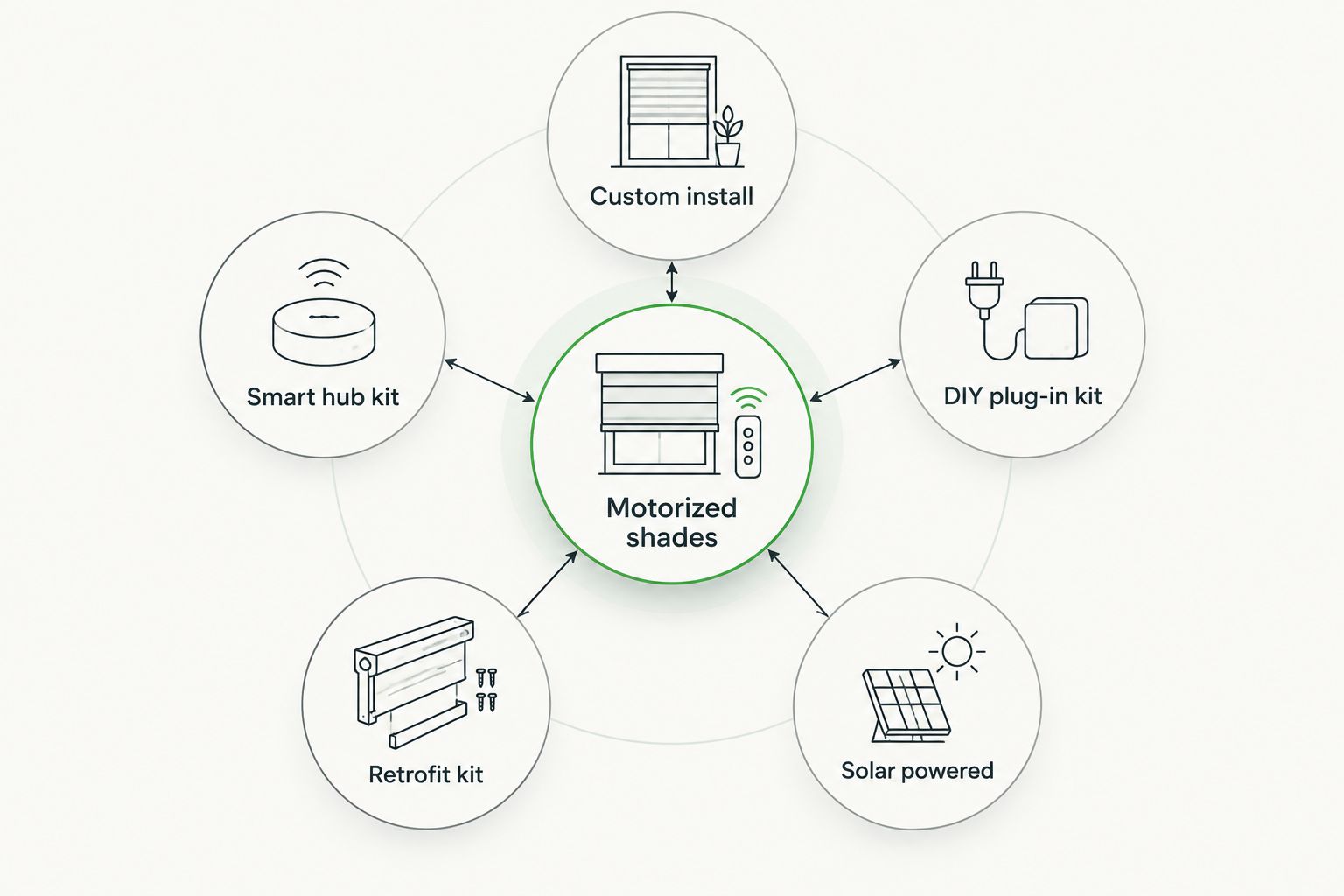 Diagram showing five motorized shade categories branching from one central hub