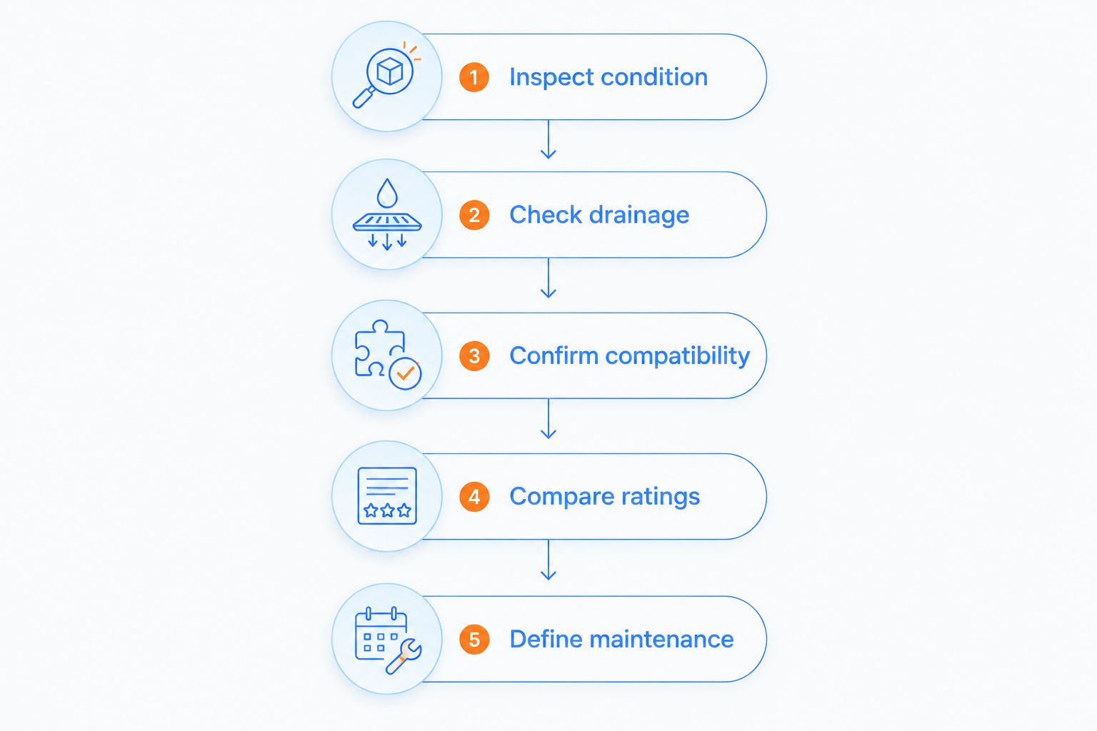Roof-coating selection sequence from condition inspection to maintenance planning