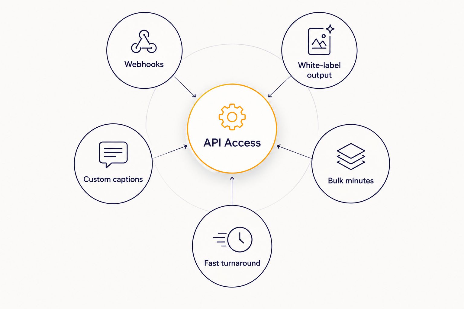 Diagram of API access criteria including webhooks, white-label output, and custom captions