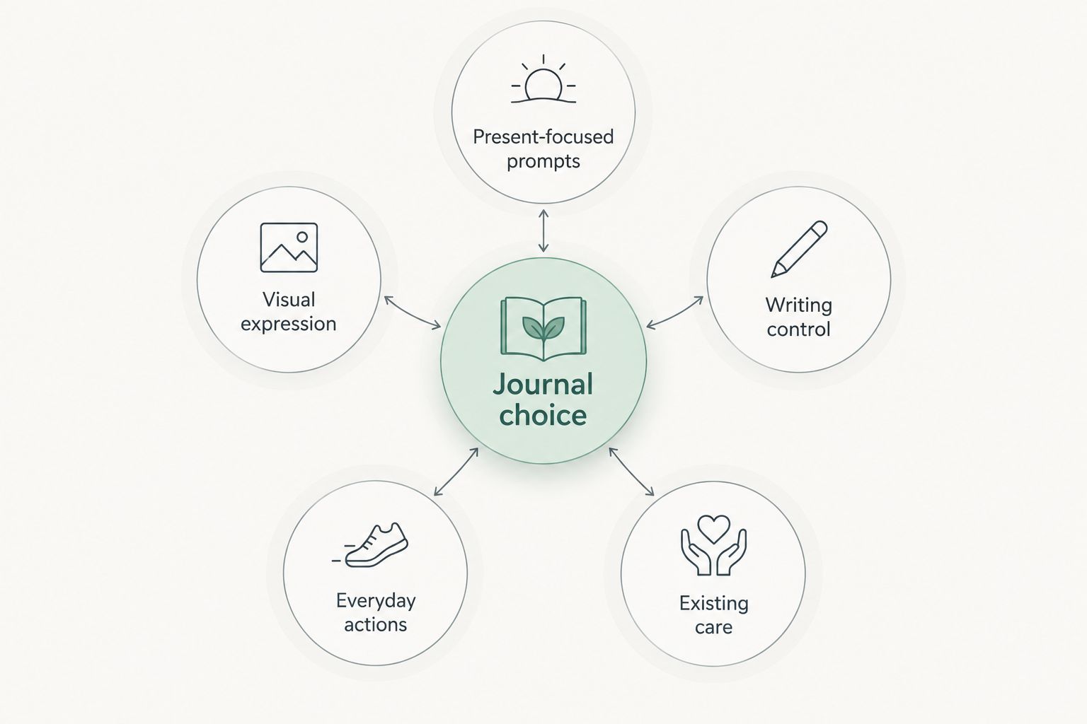 Journal formats organized around present-focused prompts, expression, control, everyday actions, and existing care
