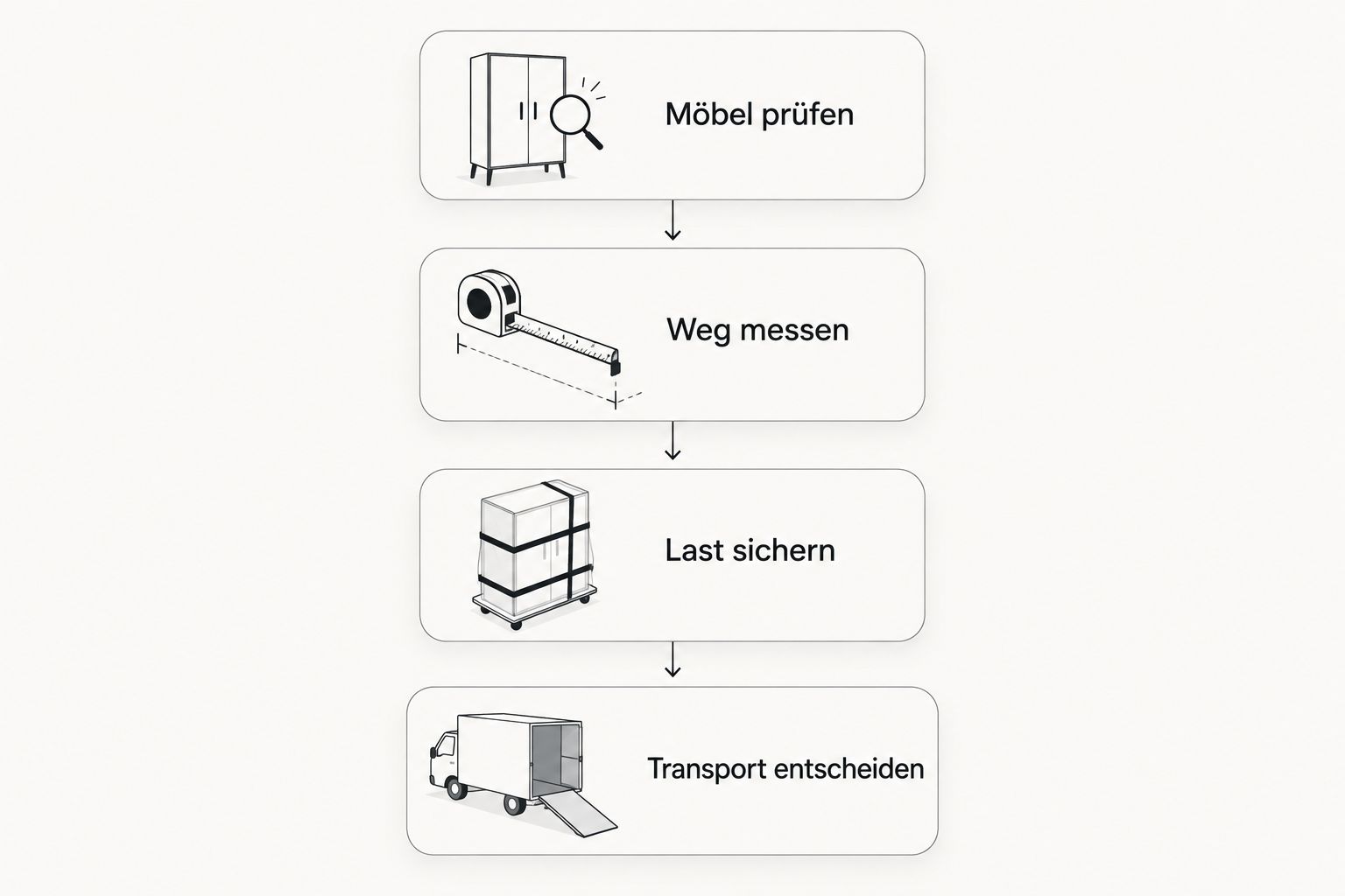 Vier Prüfschritte vom Möbelzustand bis zur Entscheidung über den Transport.