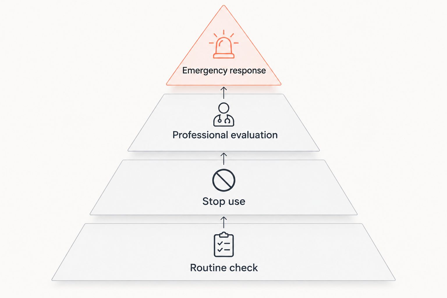 Four action levels for electrical findings, from routine checks to emergency response