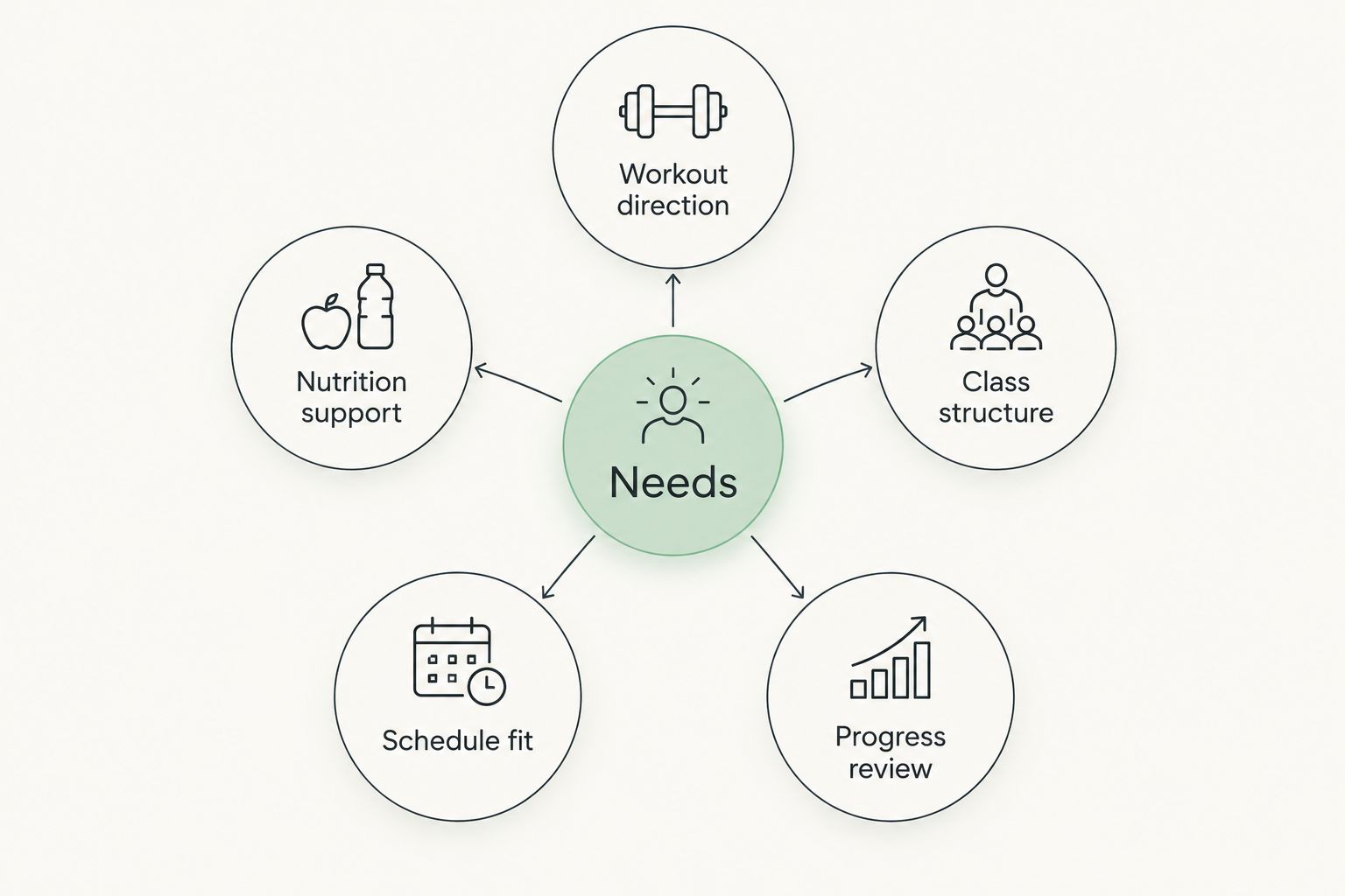 Five gym-selection criteria surrounding your training needs