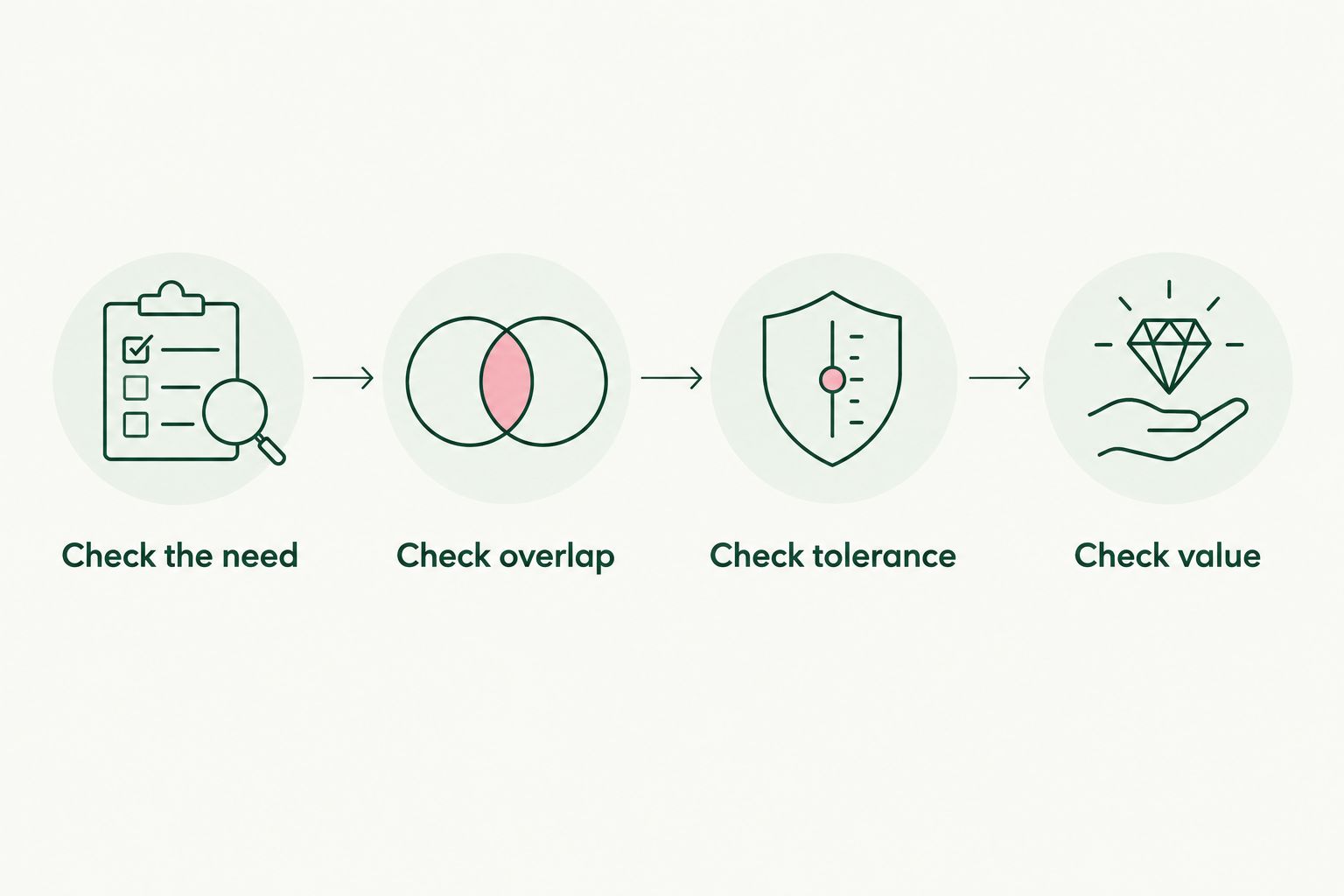 Four checks before adding an optional skincare product