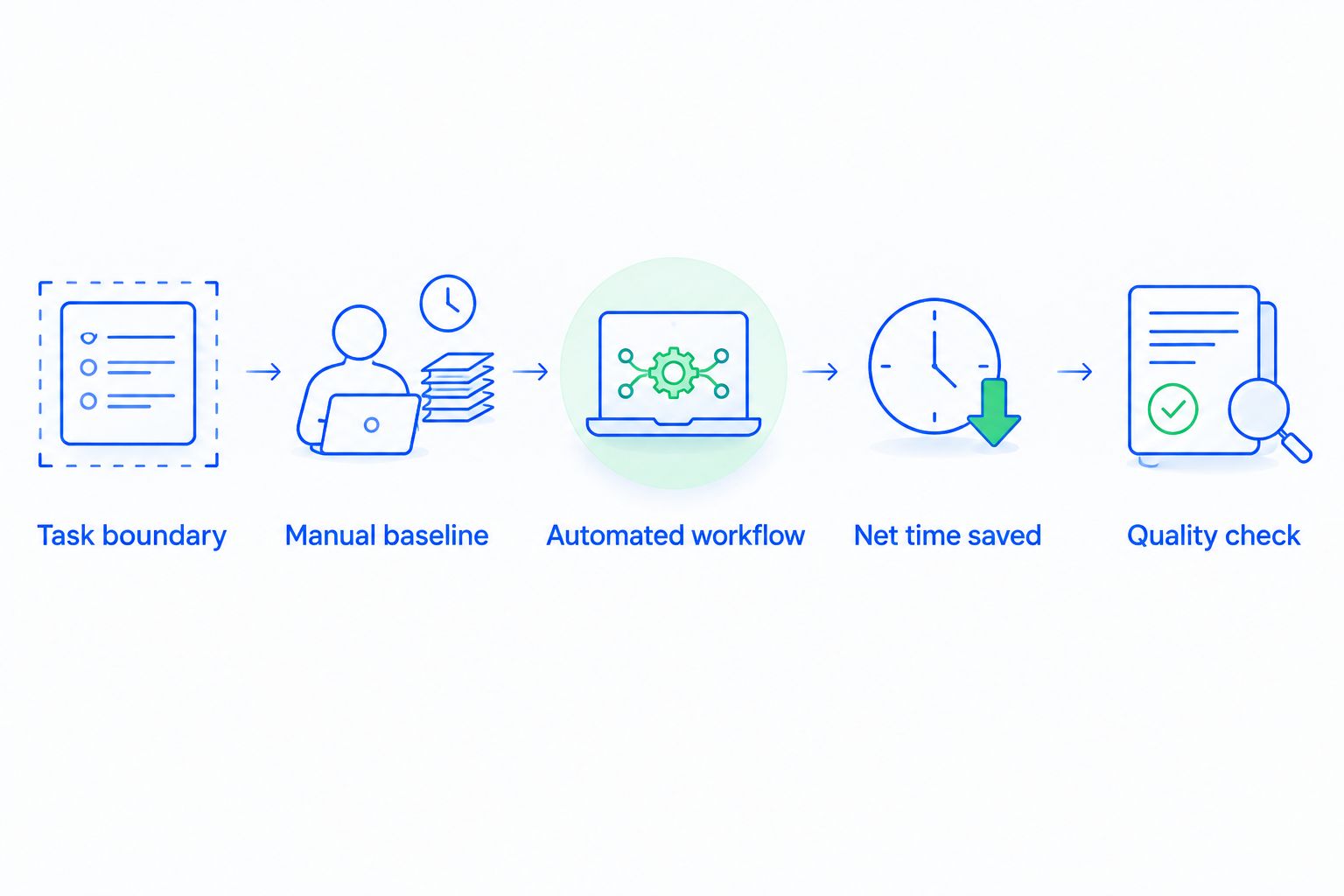 Five measurement steps from defining the task boundary to checking quality