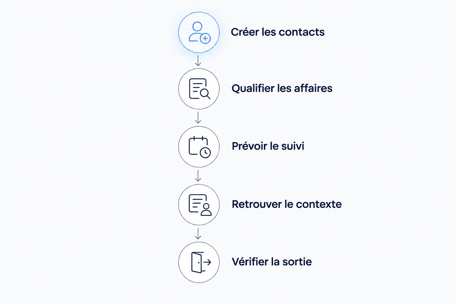Cinq étapes pour comparer la simplicité d’un CRM sur un parcours commercial concret.