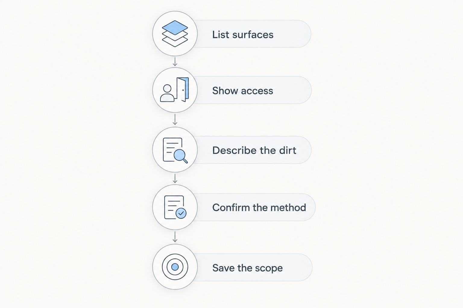 Five booking steps from listing exterior surfaces to saving the confirmed cleaning scope