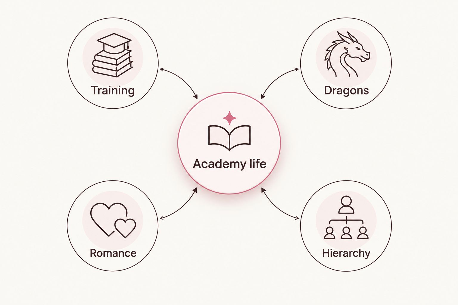 Academy life connected to training, dragons, romance, and hierarchy