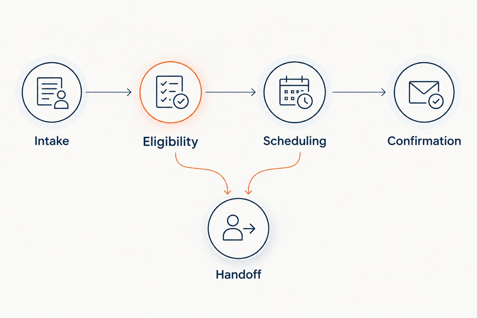 Qualification stages separating intake, eligibility, scheduling, confirmation, and unresolved-request handoff.