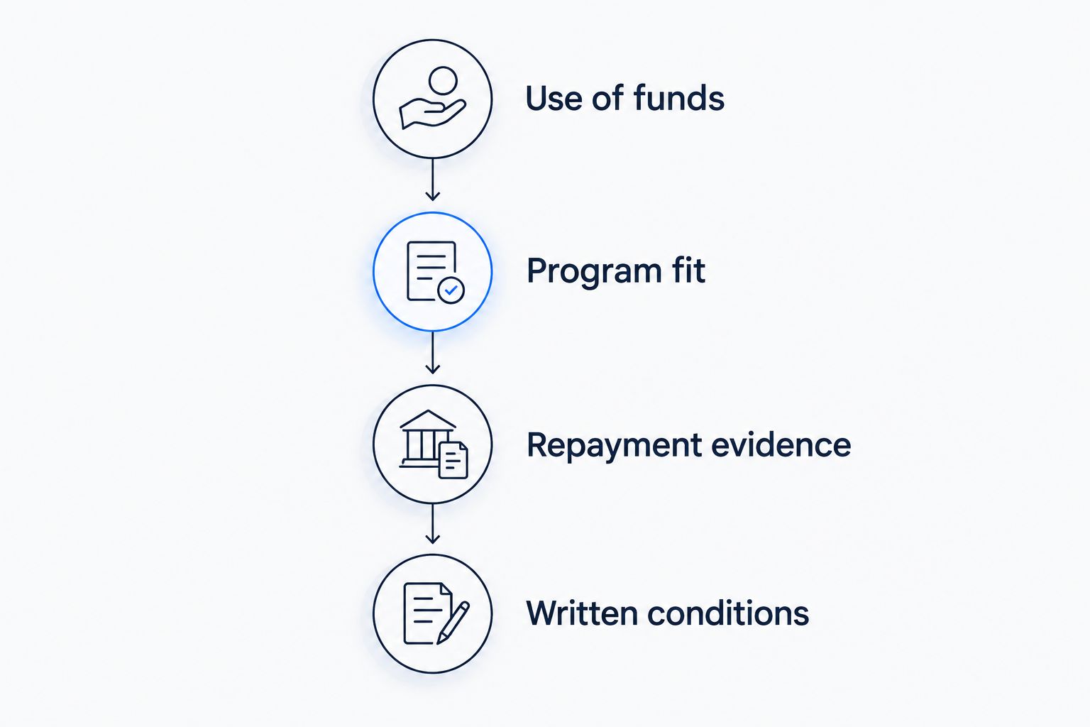 Four stages for preparing an SBA lender shortlist, from use of funds to written conditions