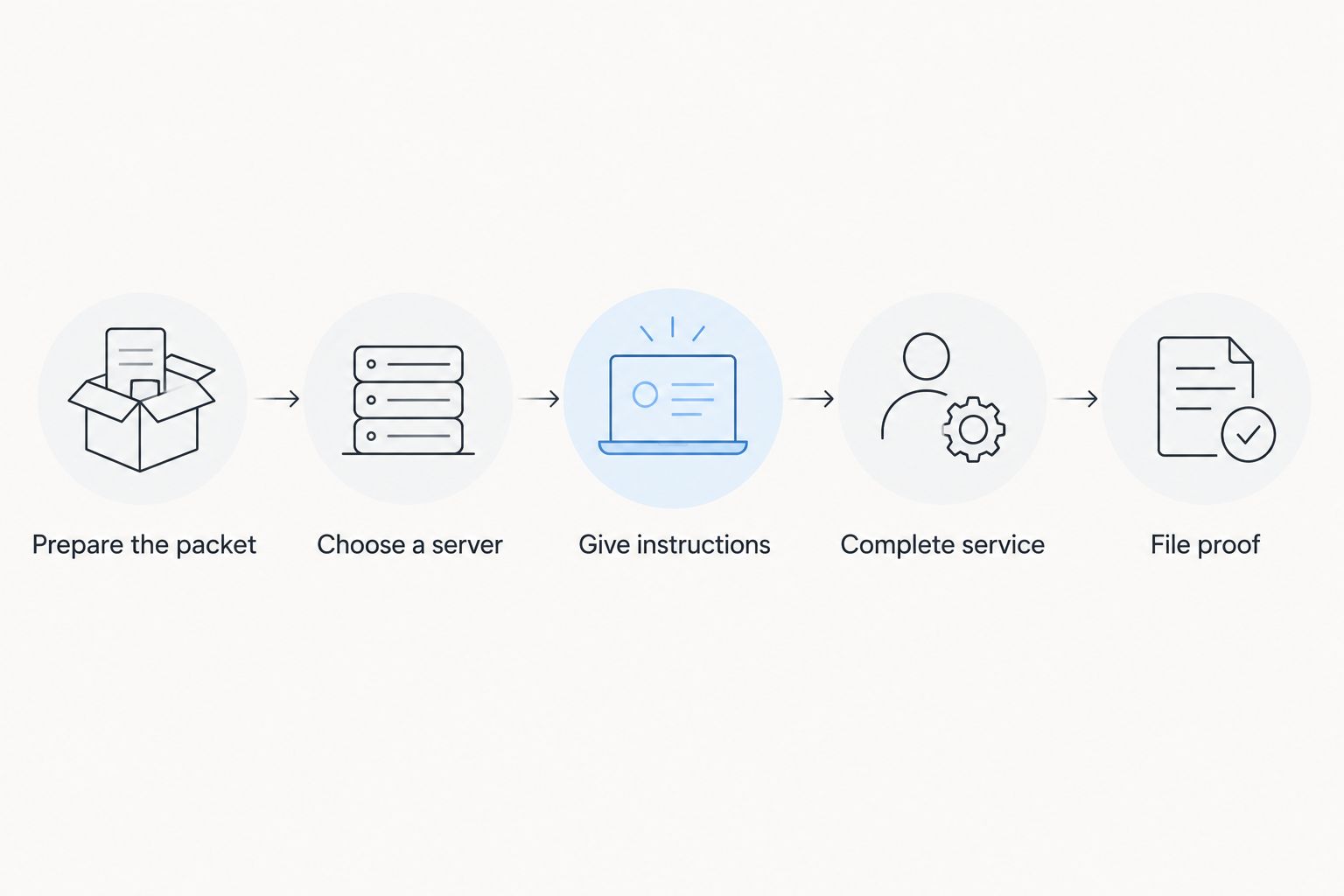 Divorce service workflow from preparing the packet through filing proof of service