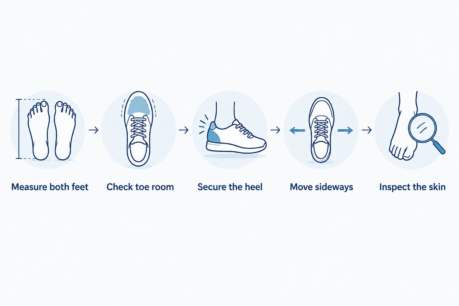 Five fitting checks covering foot measurement, toe room, heel hold, lateral movement, and skin inspection