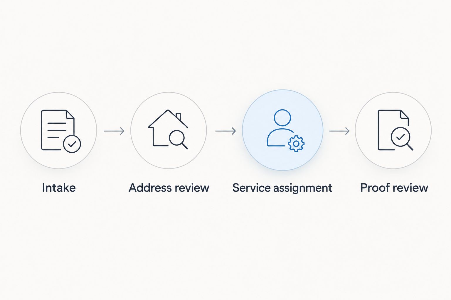 Four workflow stages from intake through address review to service assignment and proof review