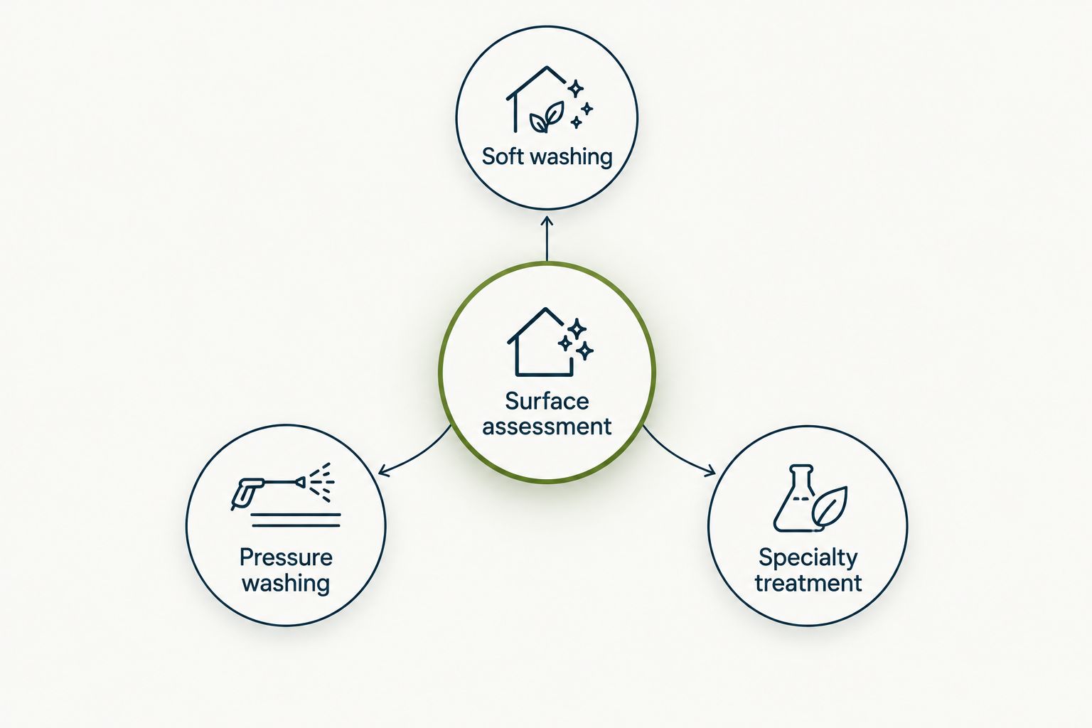 Surface assessment connects to soft washing, pressure washing, and specialty stain treatment.
