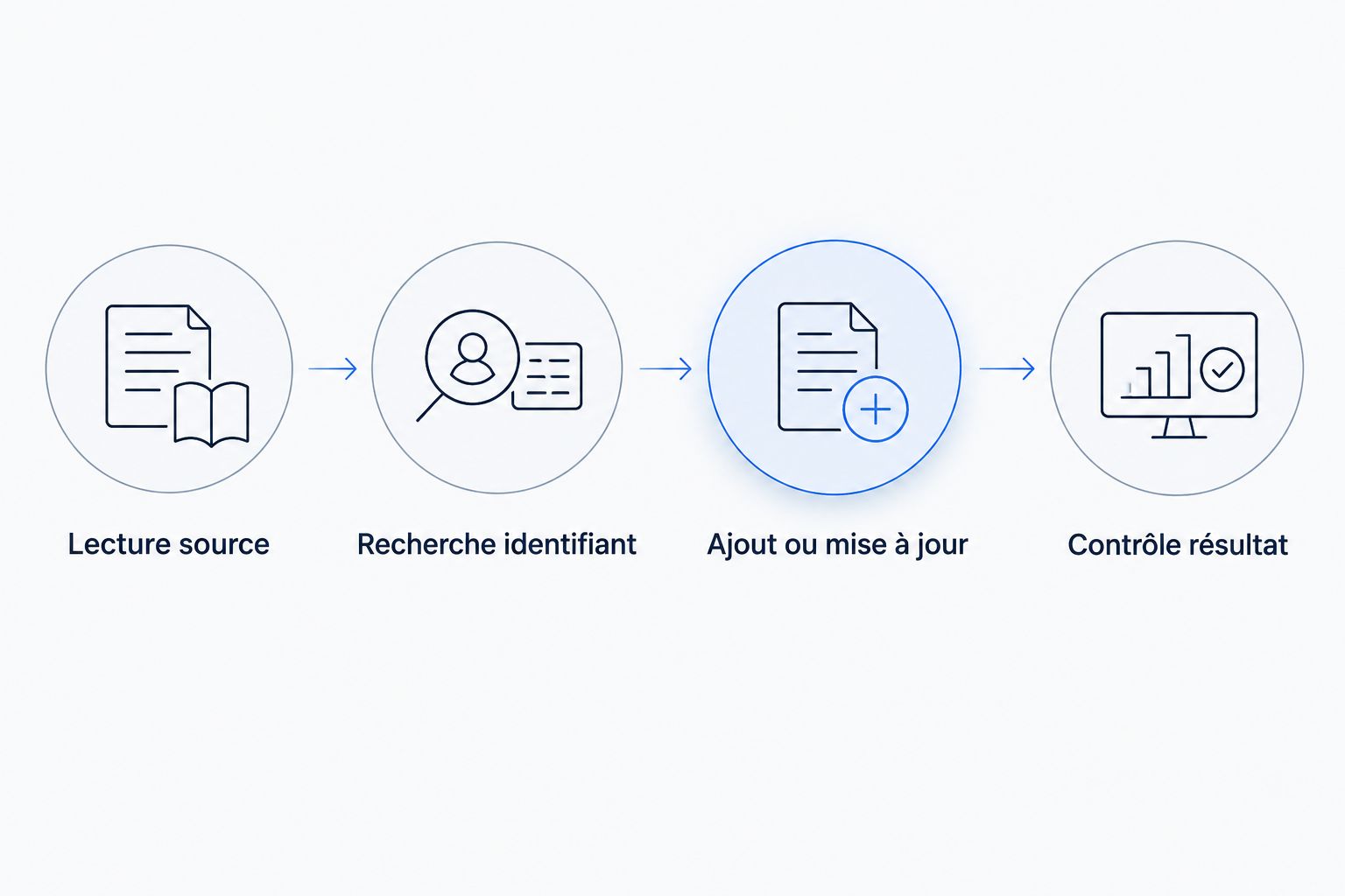 Transfert des prospects avec recherche de l’identifiant avant ajout ou mise à jour.