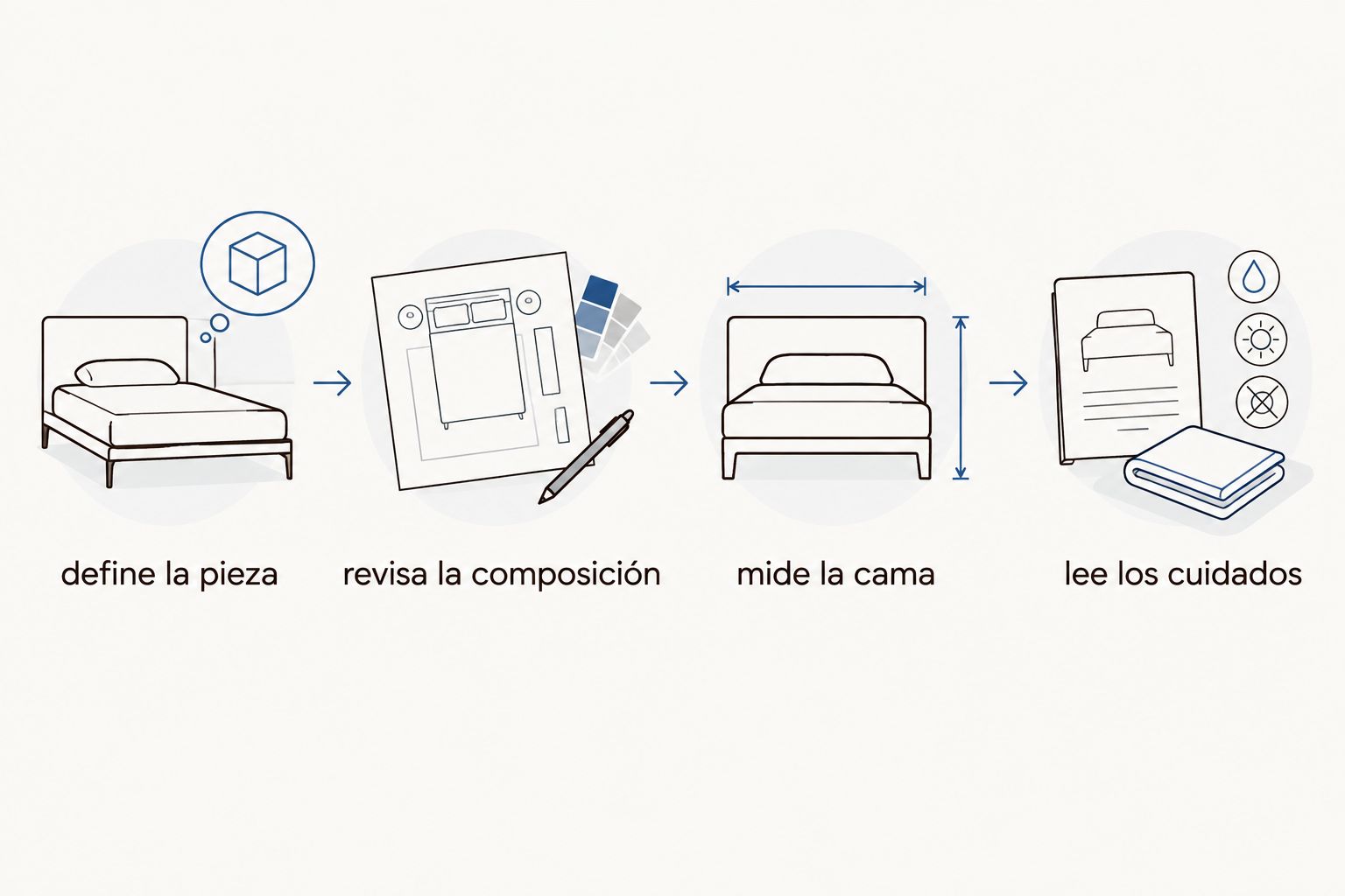secuencia para elegir ropa de cama por pieza, composición, medidas y cuidados