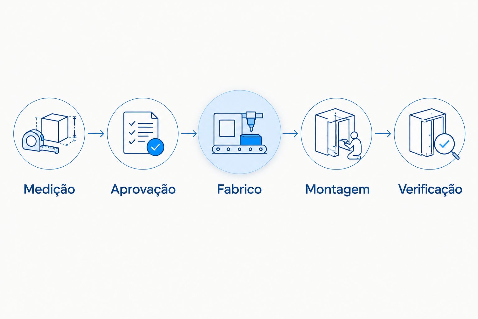 Sequência de um trabalho de carpintaria, da medição à verificação final.