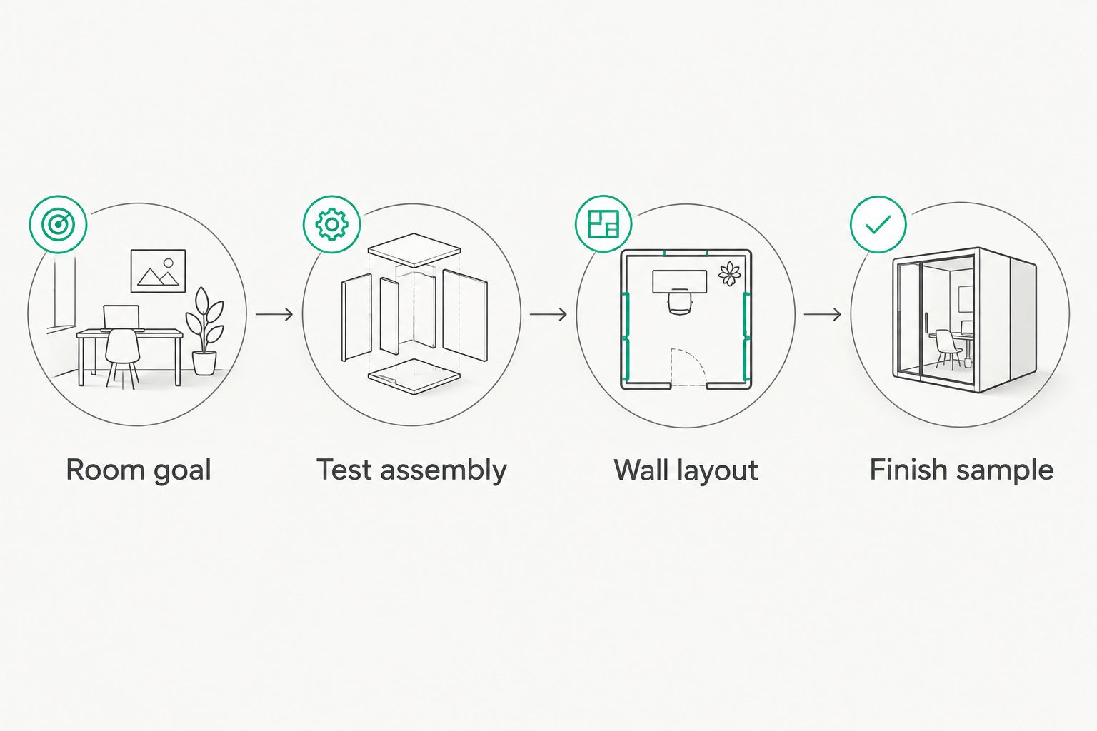Panel selection sequence from room goal through test assembly and wall layout to finish sample