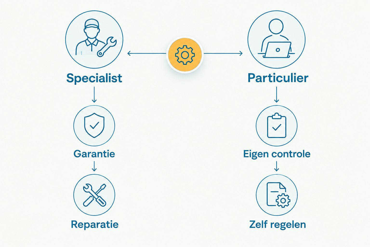 Vergelijking van garantie en reparatie bij een specialist met eigen controle bij particuliere koop