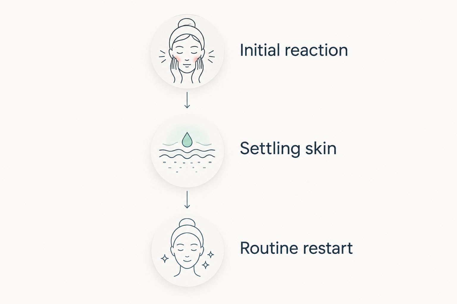 Three recovery phases: initial reaction, settling skin, and routine restart