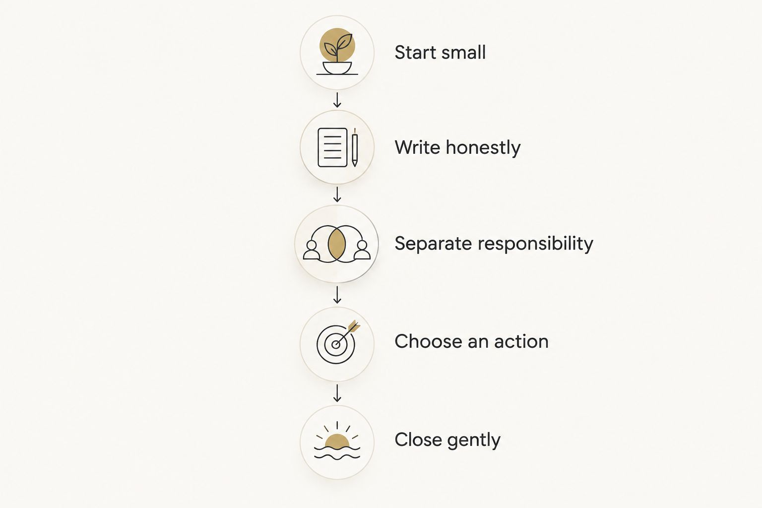 A fire-free reflection sequence from starting small to choosing an action and closing gently.