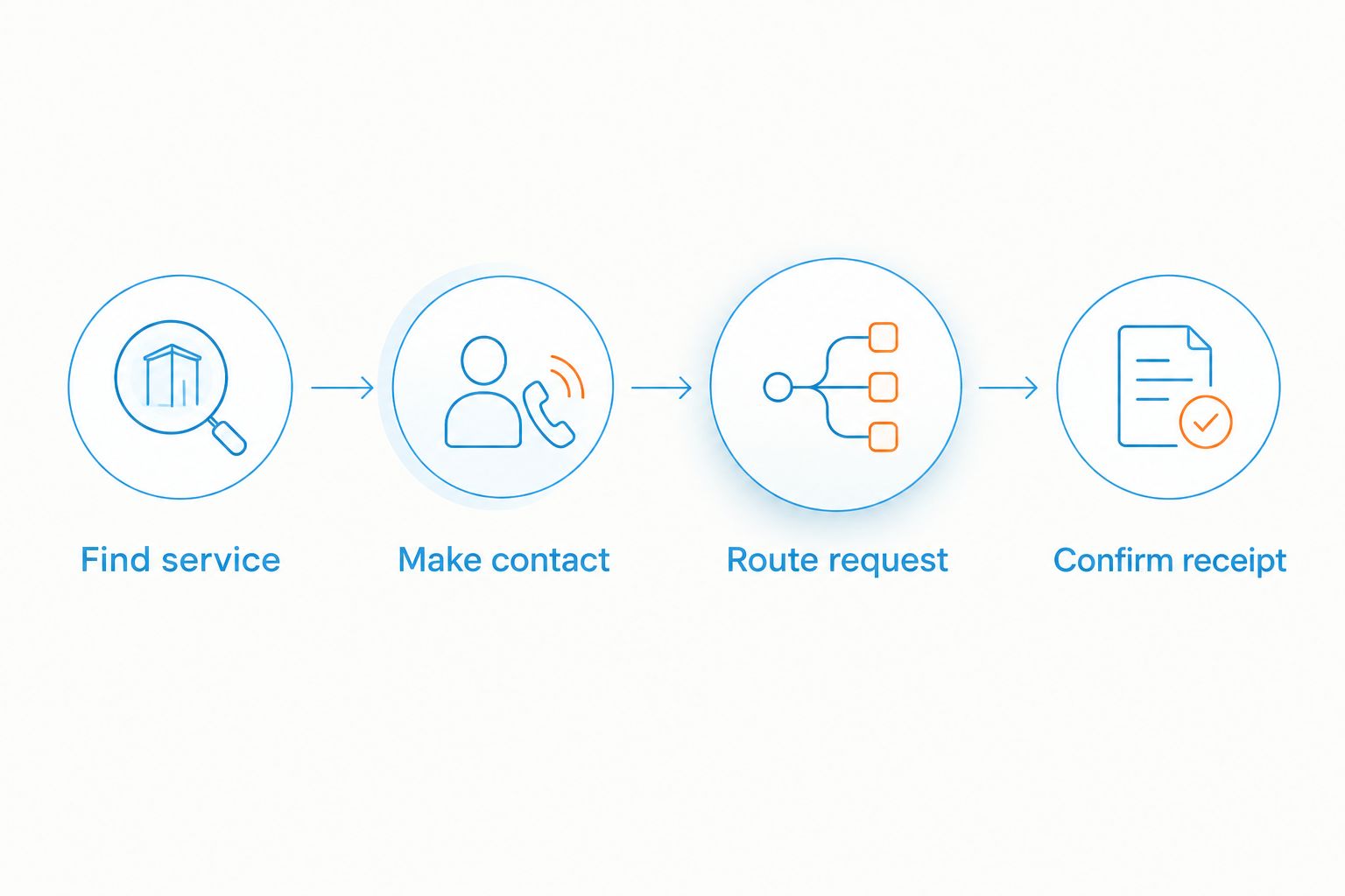 Four checkpoints from finding an HVAC service to confirming receipt of the inquiry