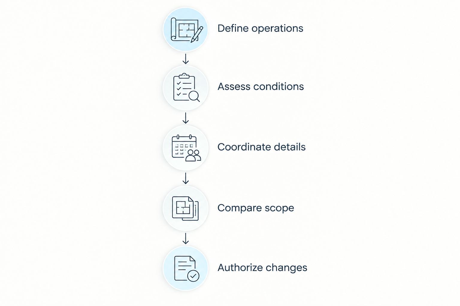 Roof replacement planning sequence from defining operations to authorizing changes