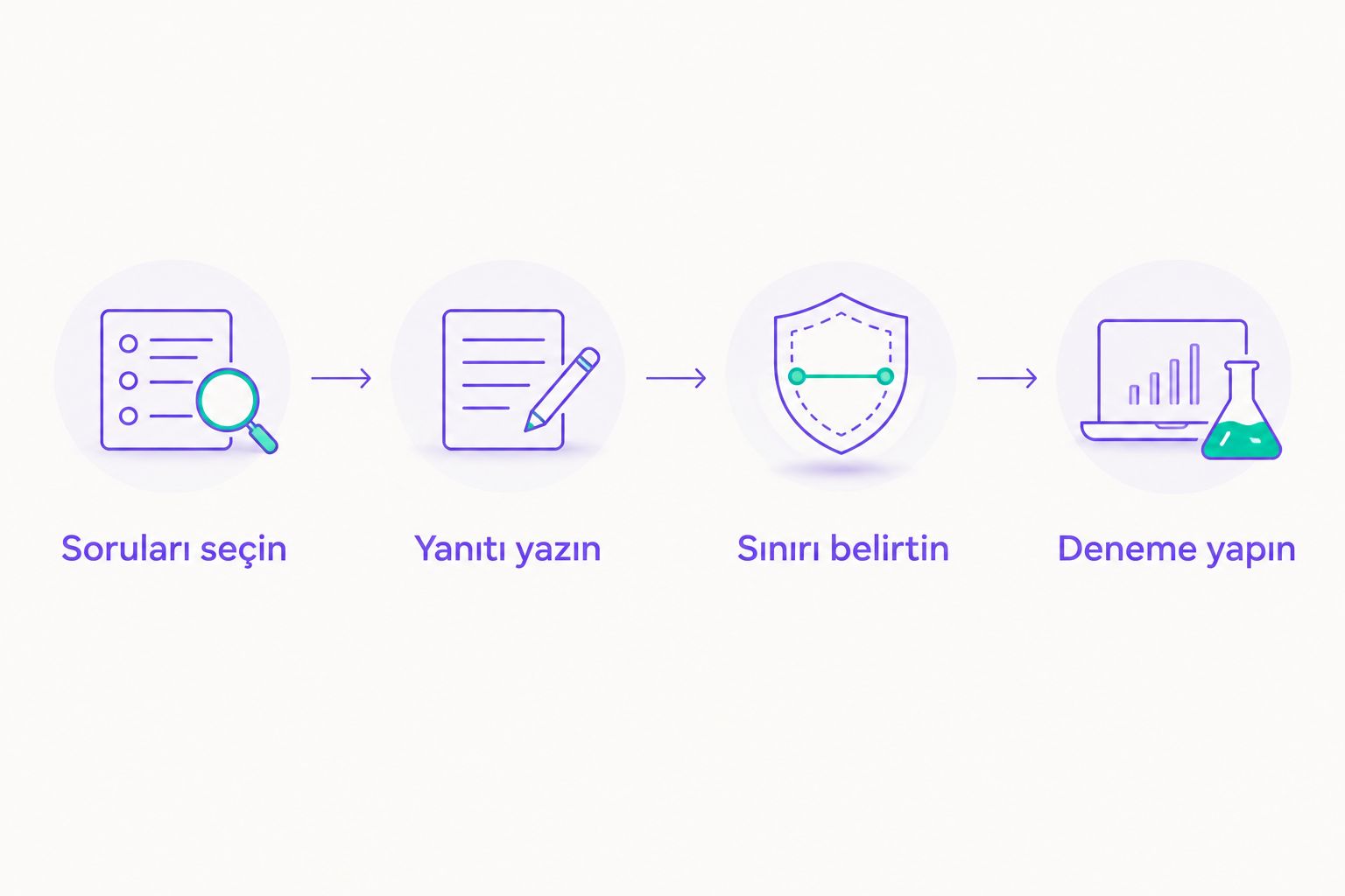 Otomatik yanıt hazırlamanın dört adımı: soru seçimi, metin yazımı, sınırları belirleme ve test