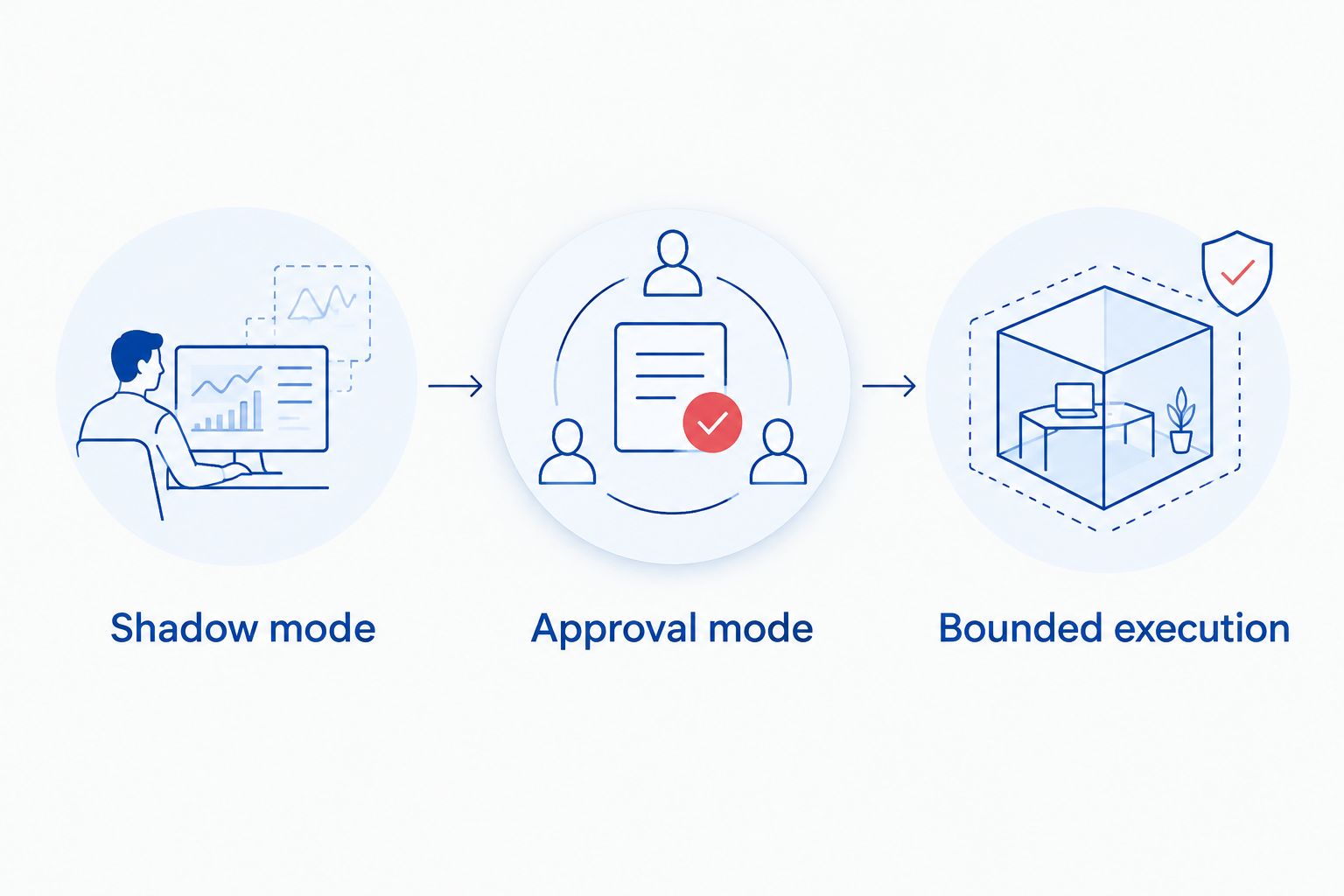 Release sequence from shadow mode through approval mode to bounded execution