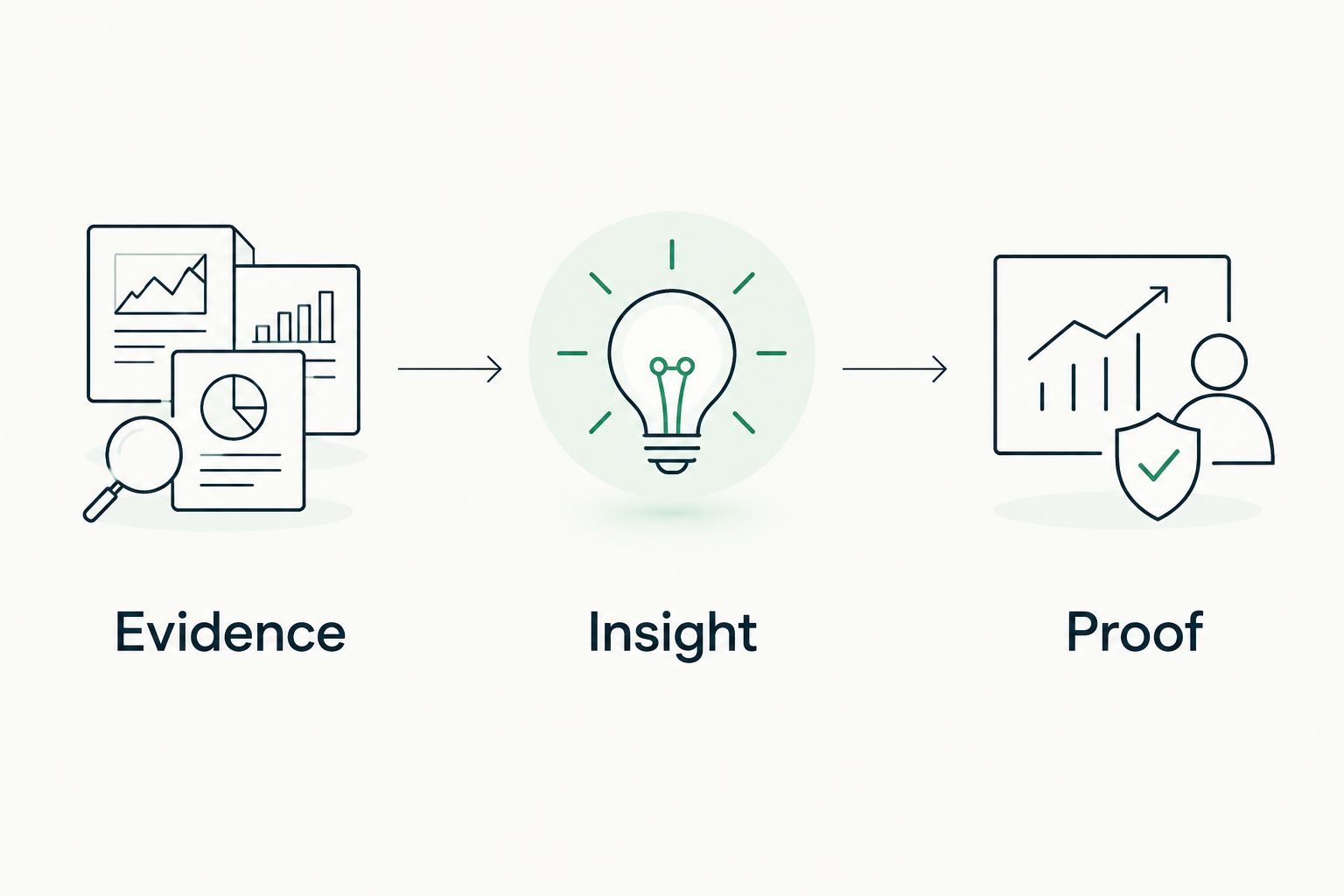 Three steps separating observed evidence, supported insight, and verified proof
