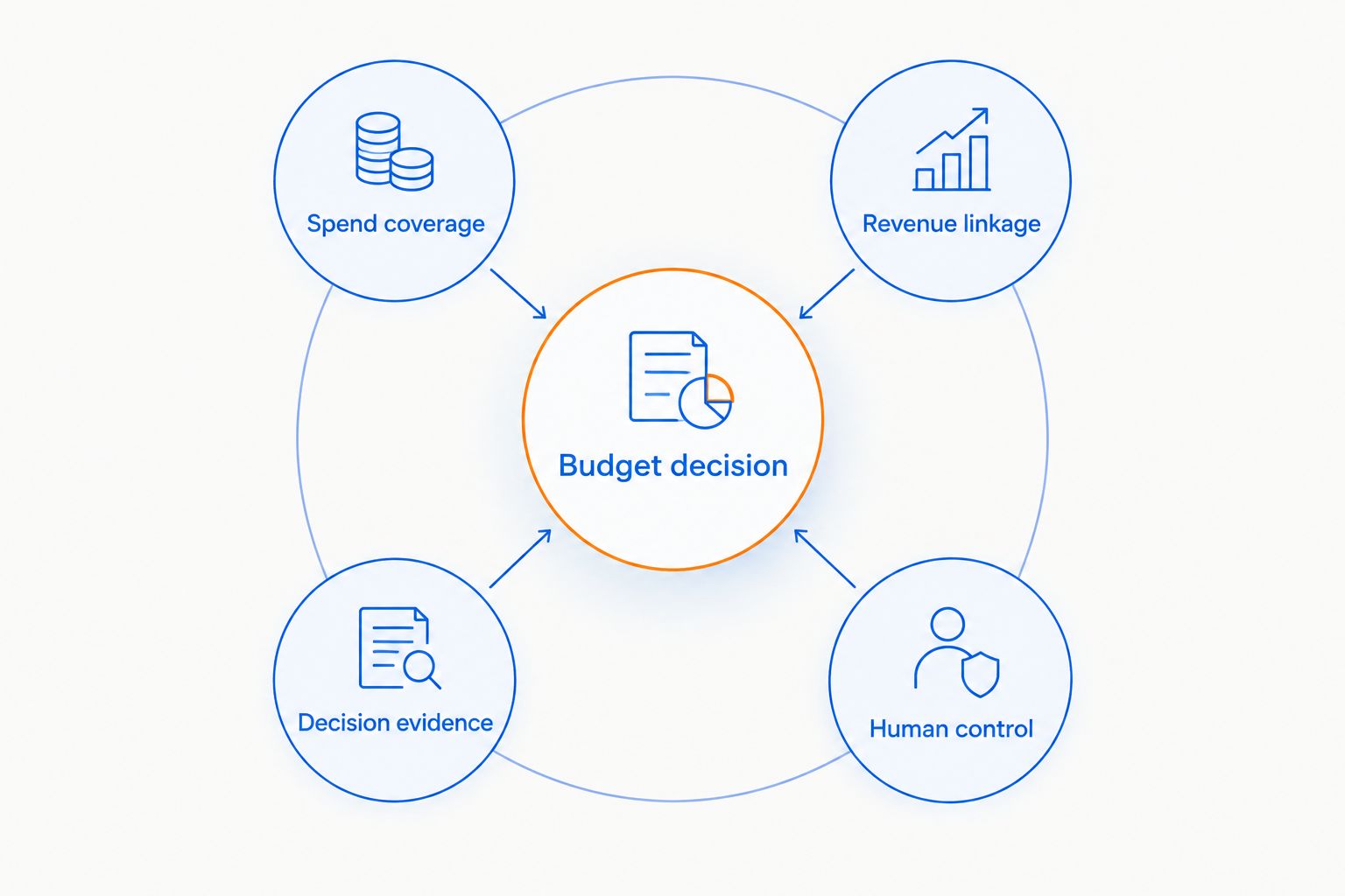 Budget decision connected to spend coverage, revenue linkage, decision evidence and human control