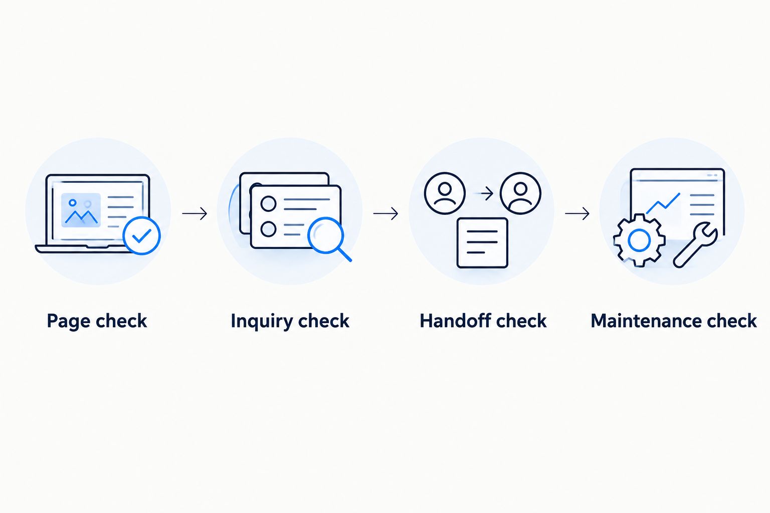 Four checks covering service pages, inquiries, handoffs, and website maintenance