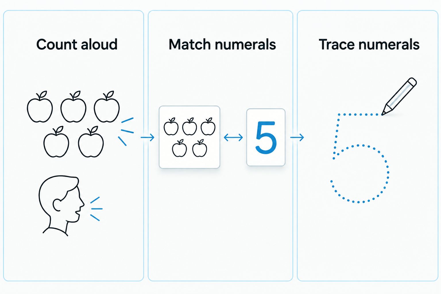 Three different activity types: counting aloud, matching numerals, and tracing numerals.